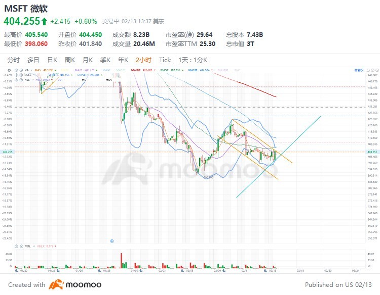 $微软 (MSFT.US)$  每次一触碰到上限就卖出，但$405期权的最大痛点应该有助于突破。