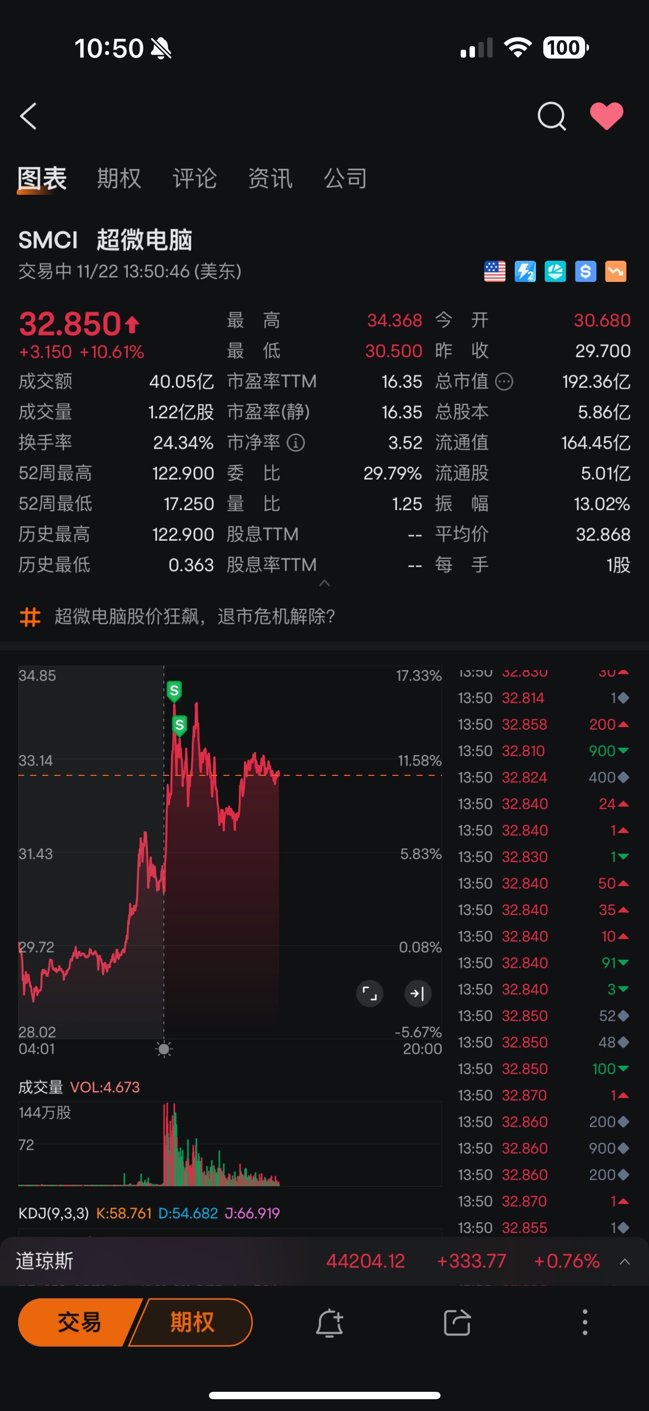 14000株の清算smci