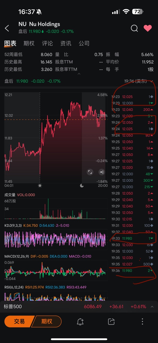 可以看出，目前空頭想要控制整個局面。