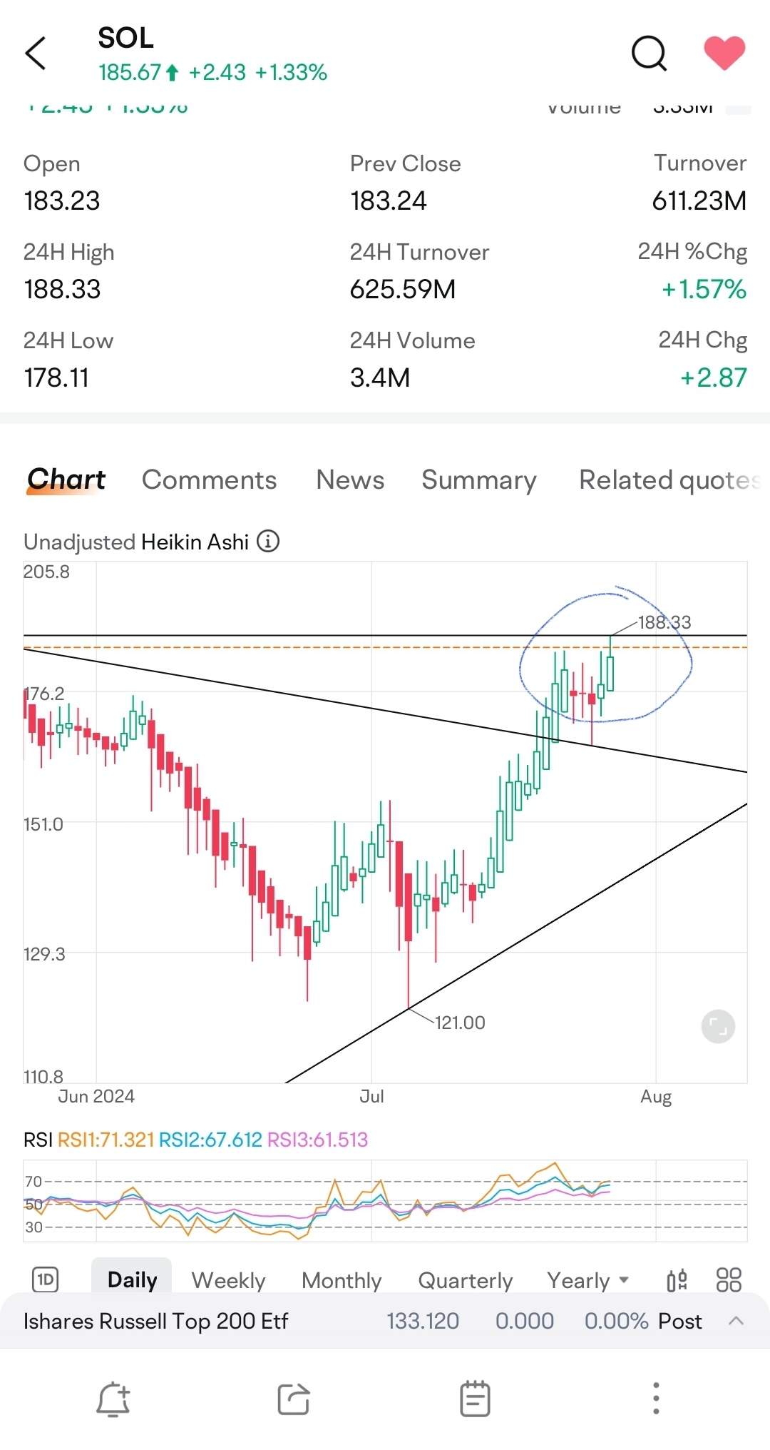 $Solana (SOL.CC)$ 打破這個。買買買