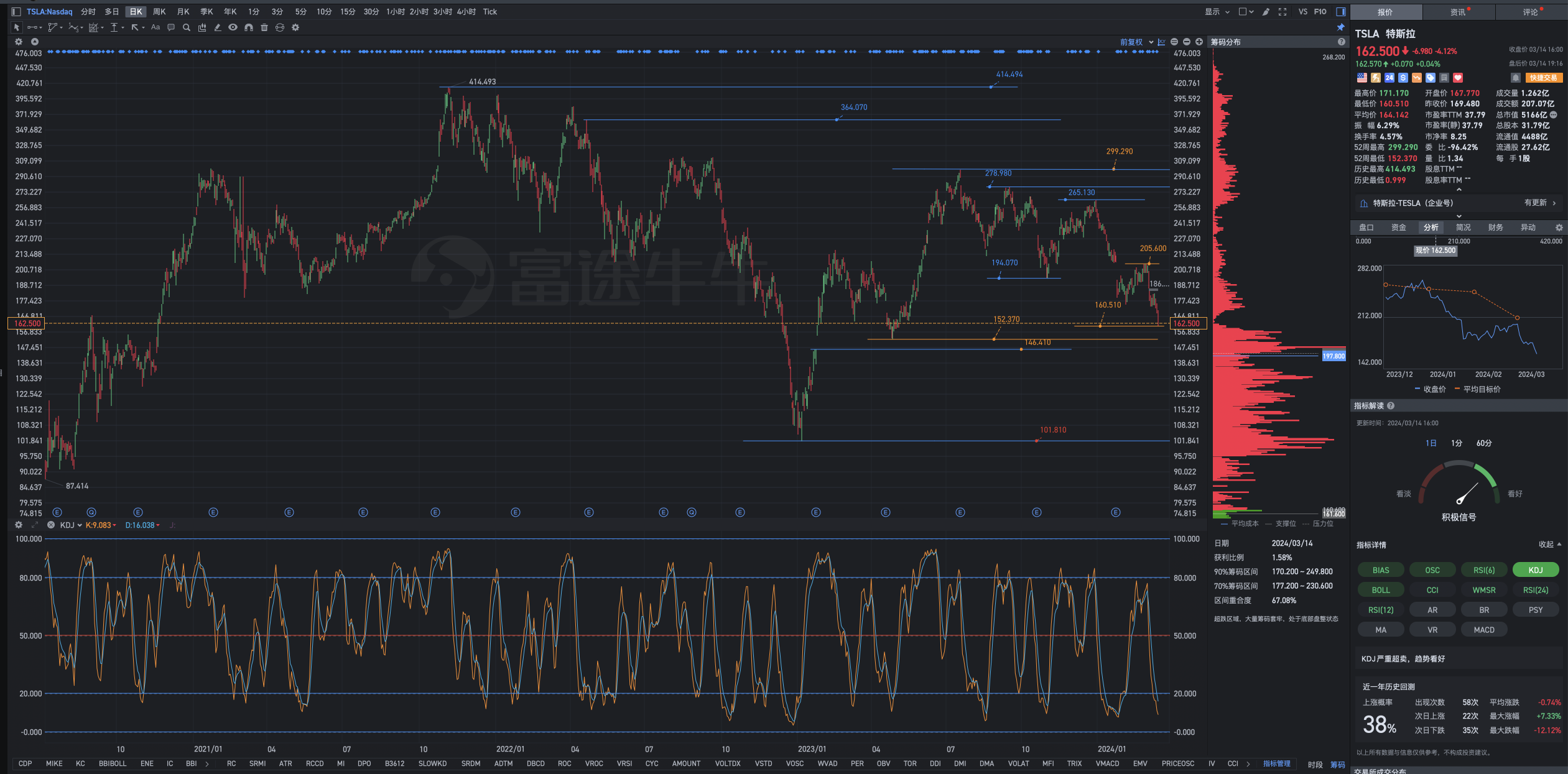 Analysis of Tesla's post-market retrading chart for Thursday, March 14th