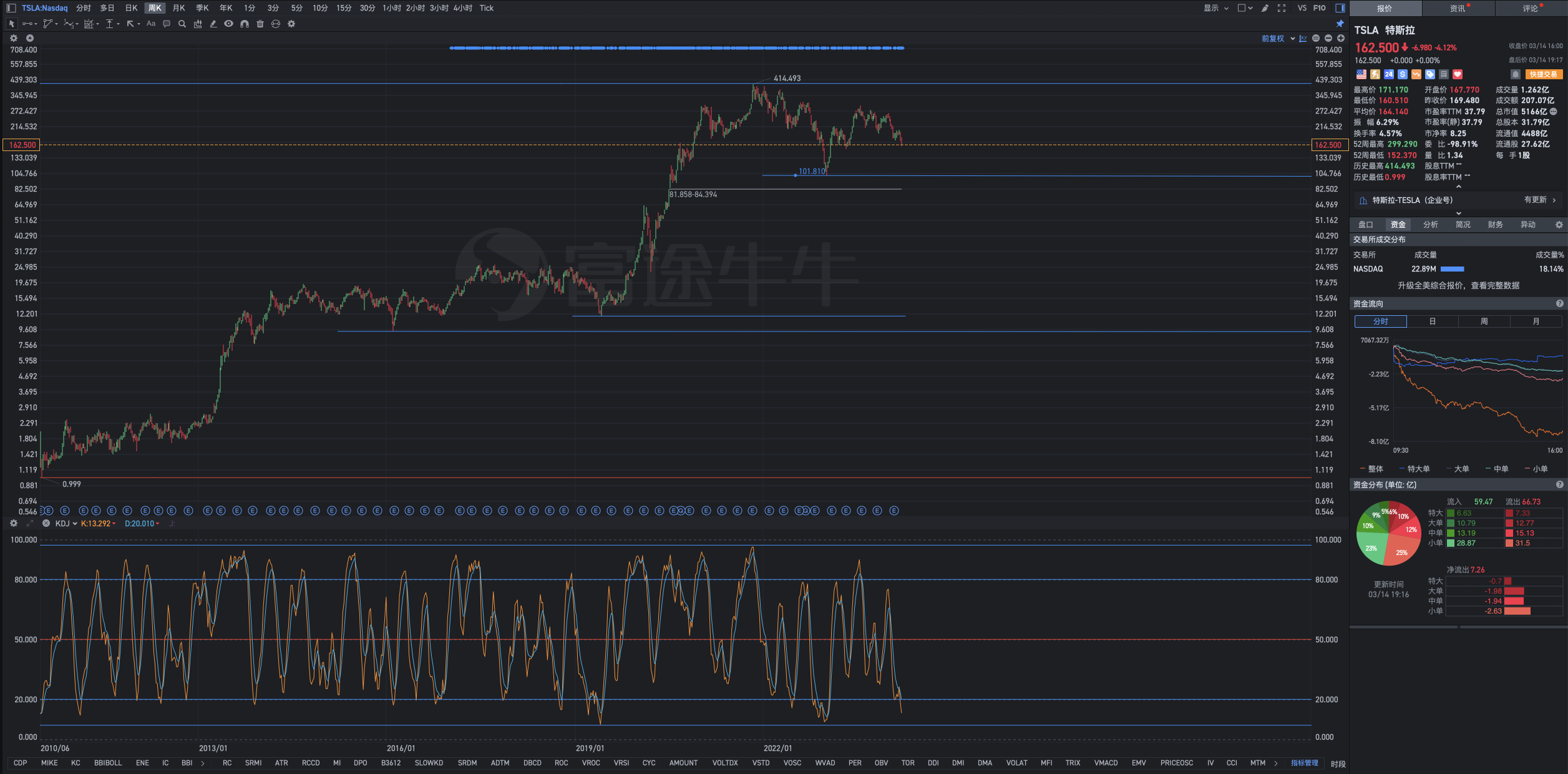 Analysis of Tesla's post-market retrading chart for Thursday, March 14th