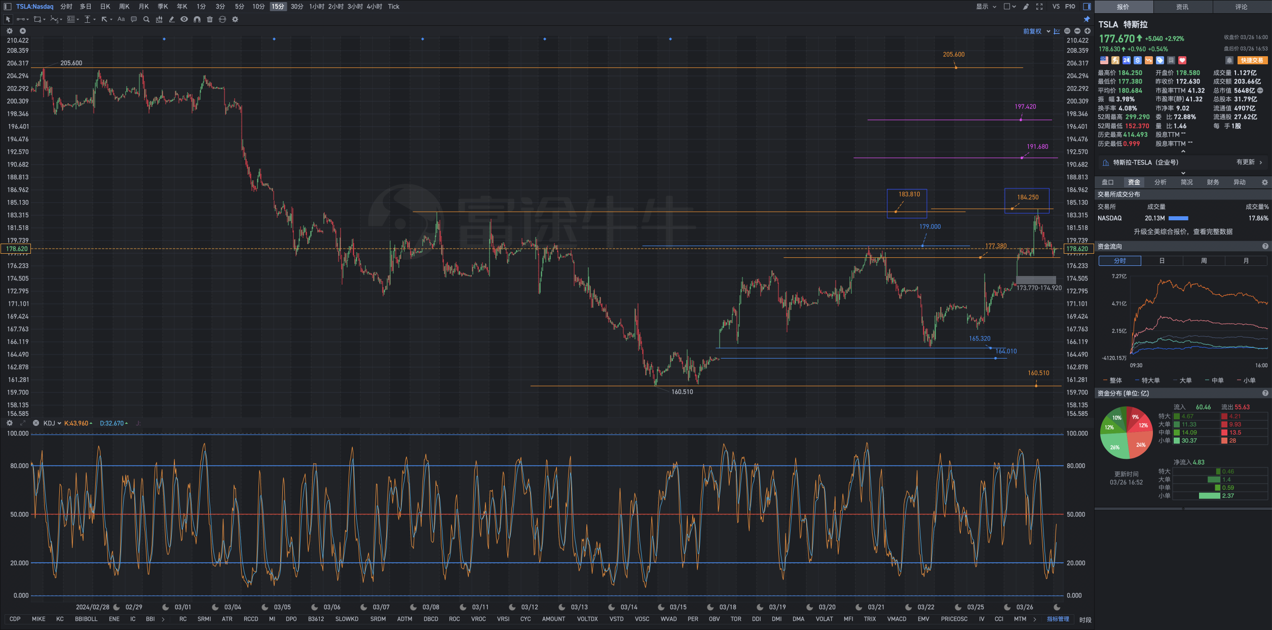 Wide range of oscillations: bottom divergence