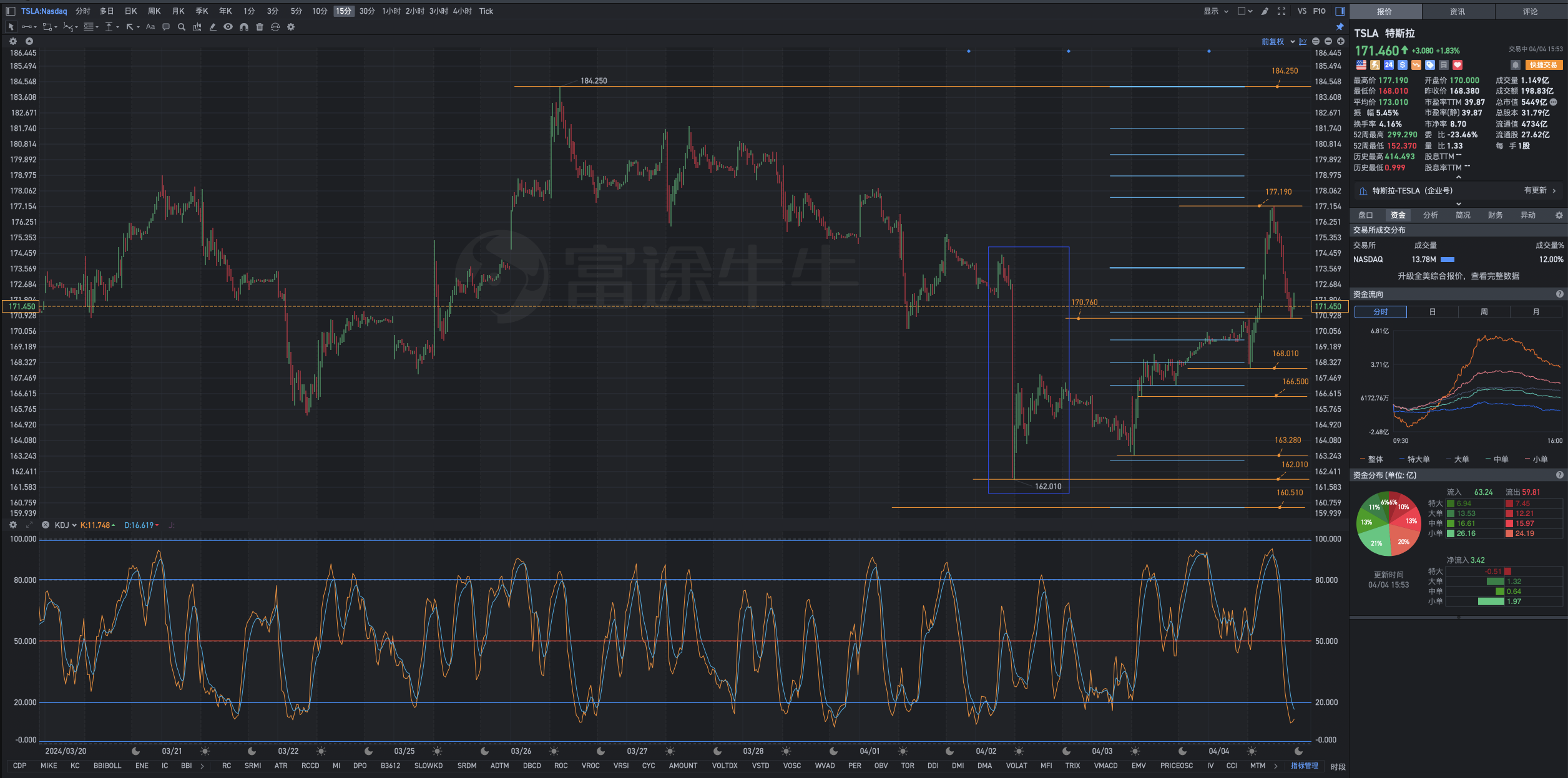 What is the significance of the rise and fall?