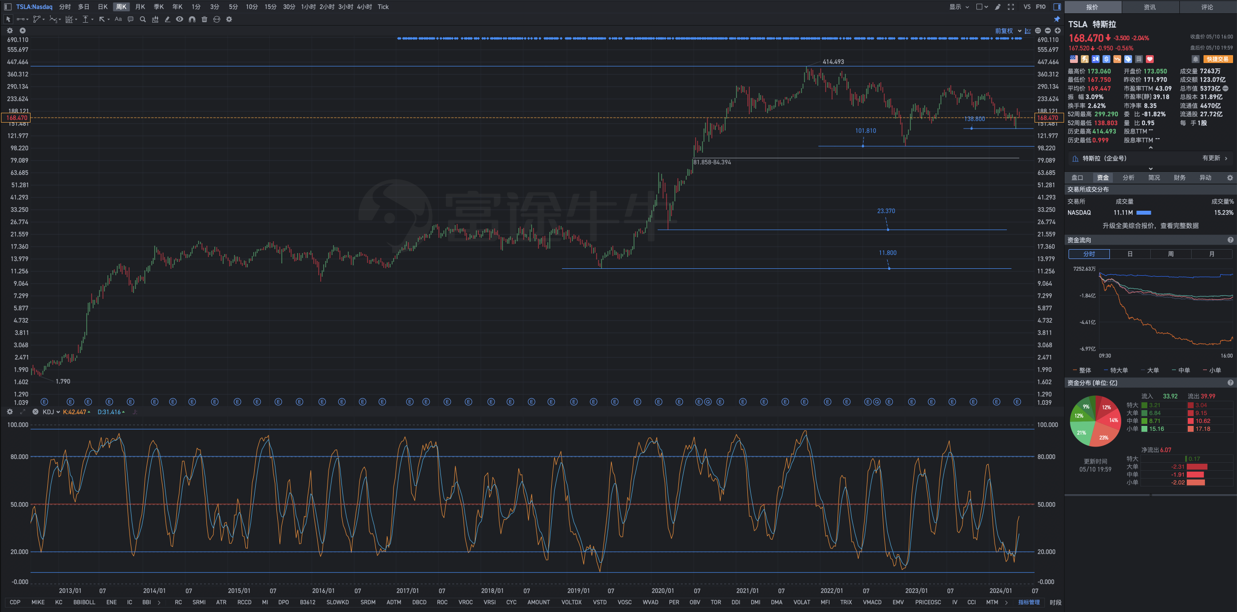 Tesla post-market review chart analysis on Friday May 10: The philosophy of human life is, first, to find the rules of stages and make good use of these rules; second, not to solidify, to make continuous progress.