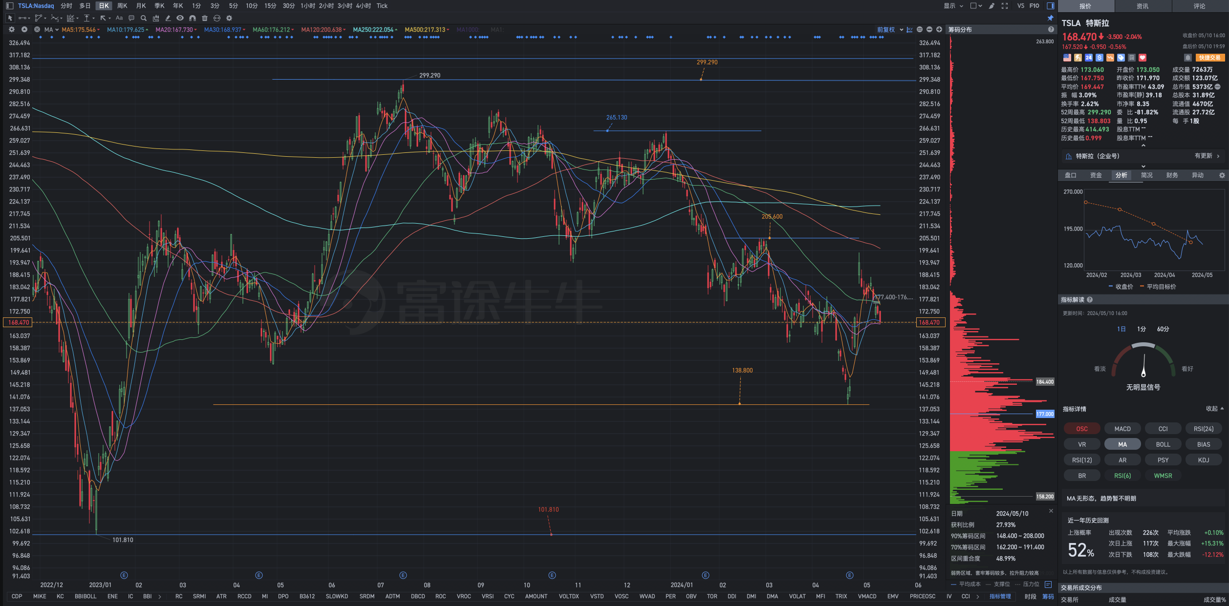 Tesla post-market review chart analysis on Friday May 10: The philosophy of human life is, first, to find the rules of stages and make good use of these rules; second, not to solidify, to make continuous progress.