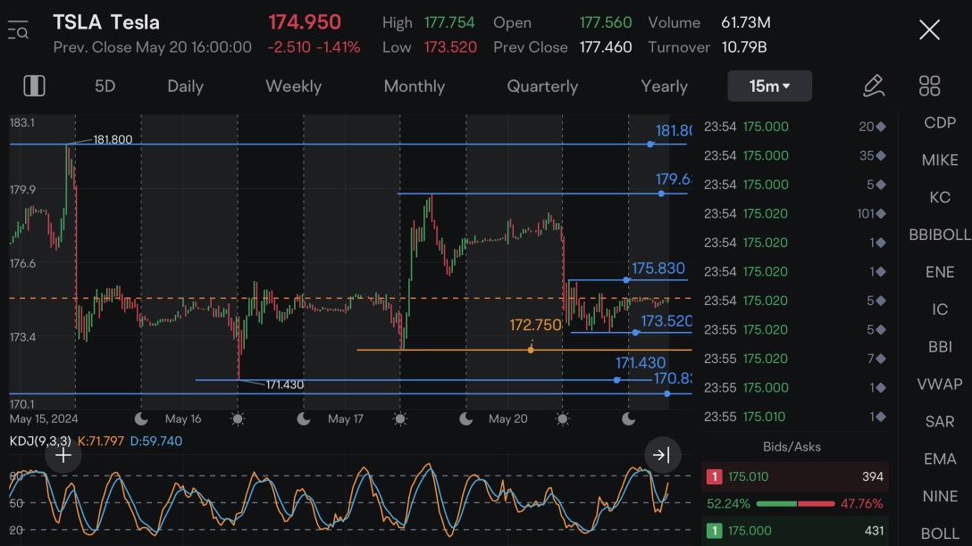 Tesla5月20日週一紐約盤後復盤圖表解析