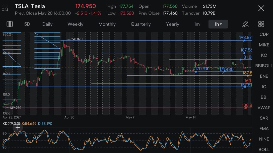 Tesla5月20日週一紐約盤後復盤圖表解析