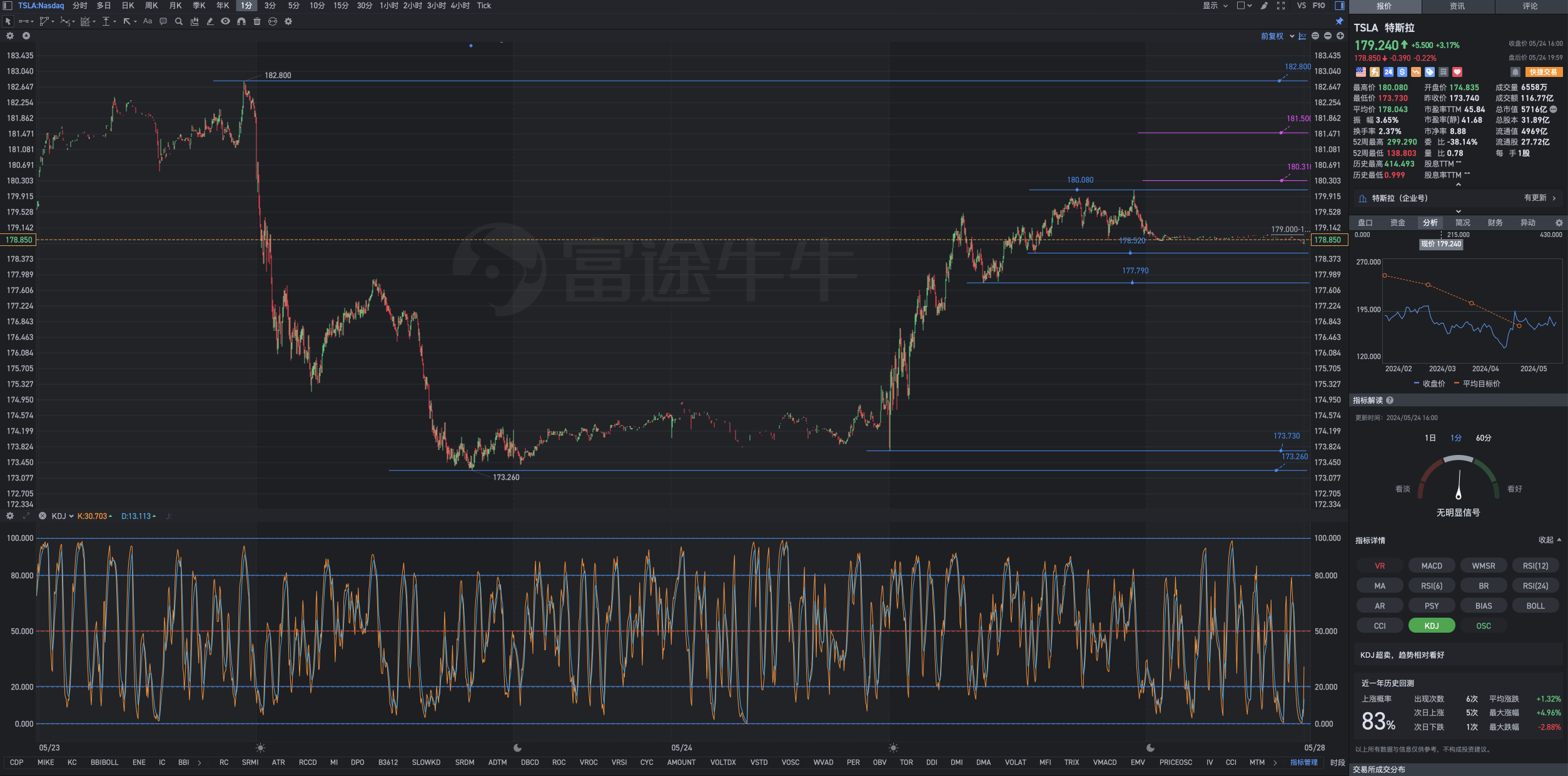 5月24日金曜日テスラ市場後のレビュー解析：股価が悲観的な感情を反映する時に、できるだけ配置を建て、重要な情報を維持する必要があります。