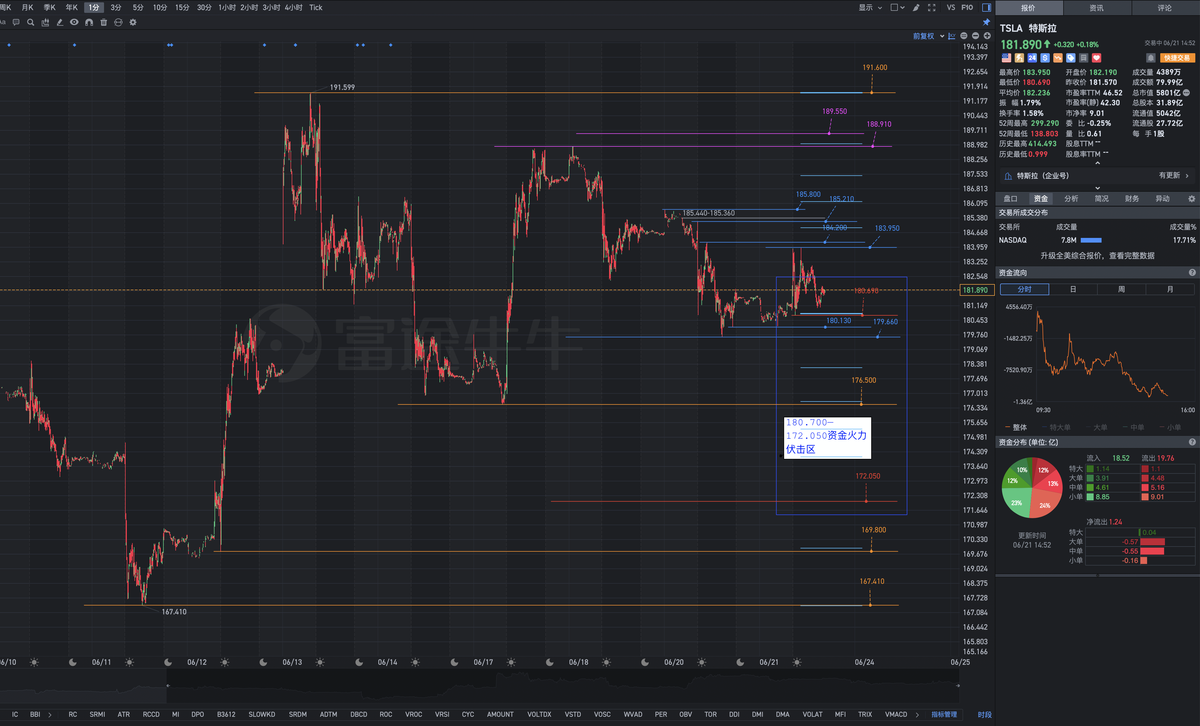Analysis of Tesla's after-market rehearsal chart on Friday June 21: Are you in line with the thinking of the main players?