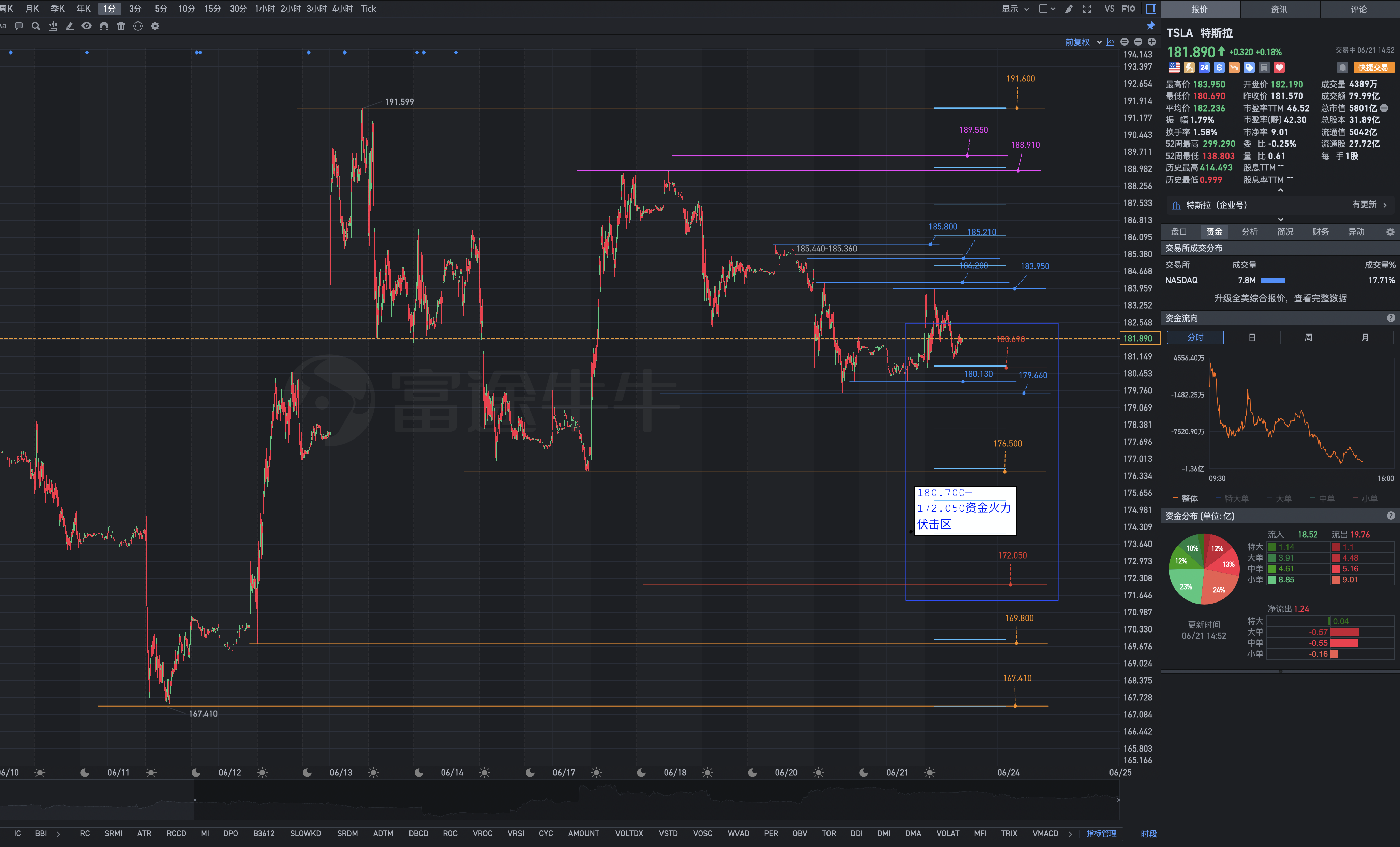 6月21日周五Tesla盘后复盘图表解析：你和大主力的思维搭拍吗？