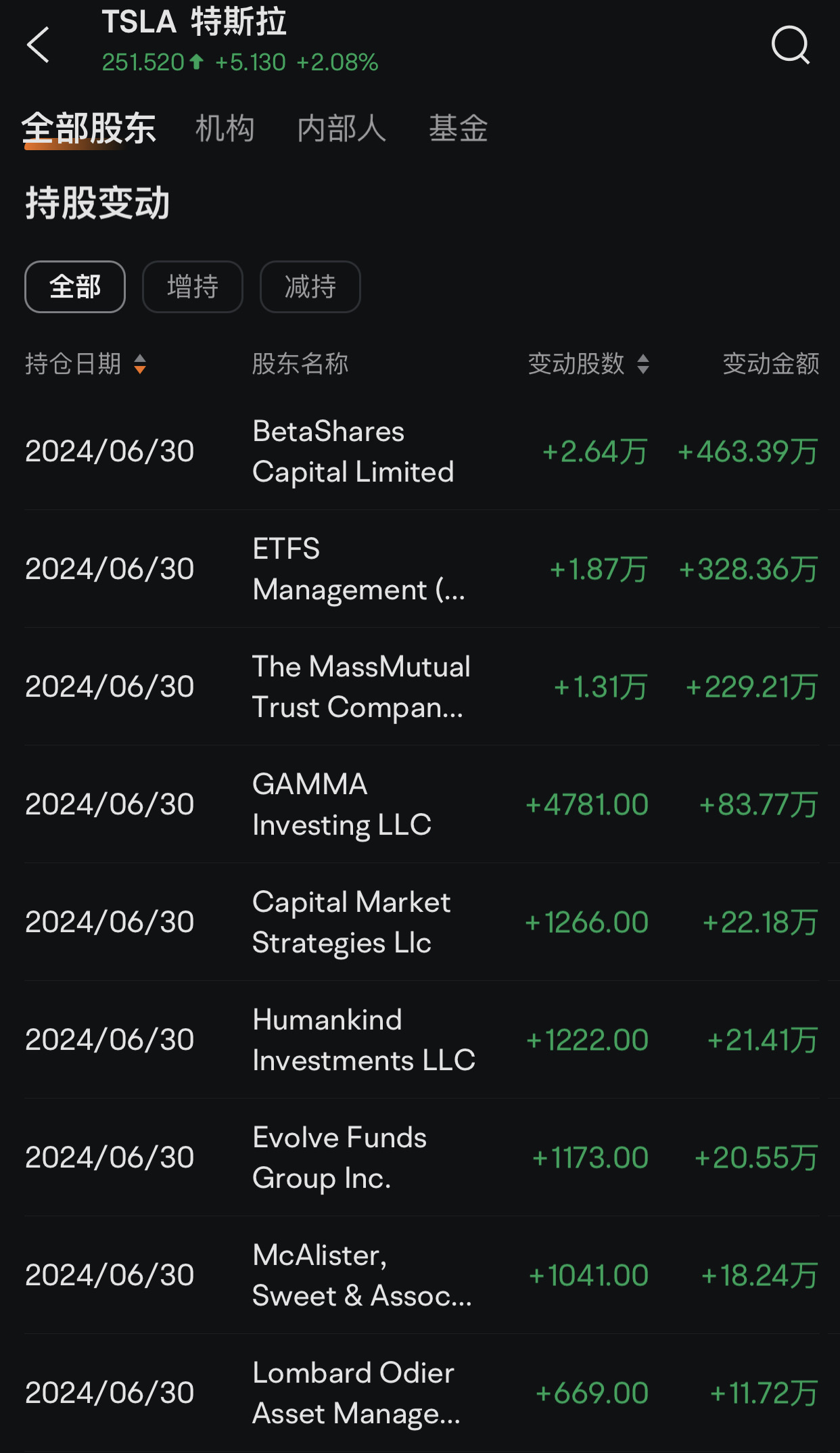 7月5日周五Tesla盘后复盘图表解析:这个世界从来不检验你做了什么准备,而是没做什么准备。