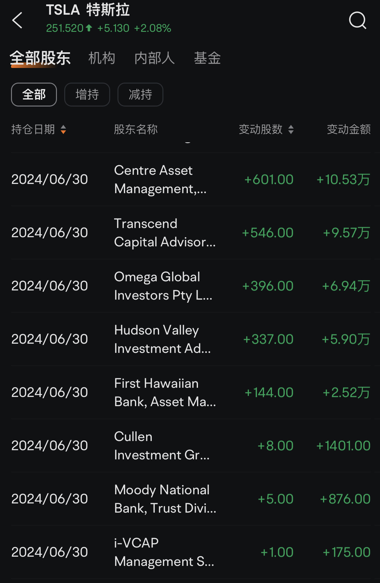 7月5日周五Tesla盘后复盘图表解析:这个世界从来不检验你做了什么准备,而是没做什么准备。