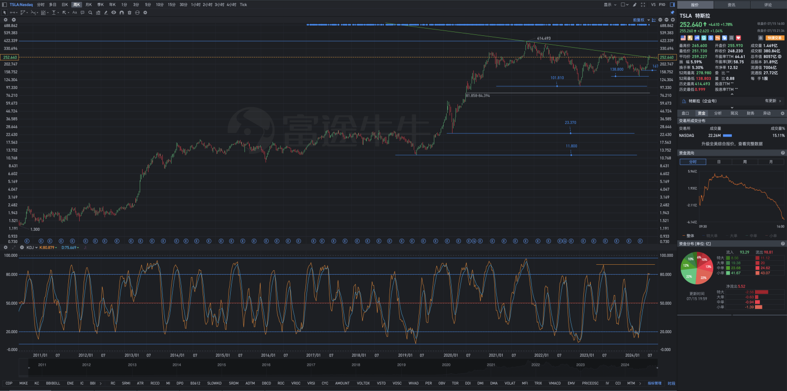 7月15日周一Tesla盘后复盘图表解析：疑股不投，投股不疑。