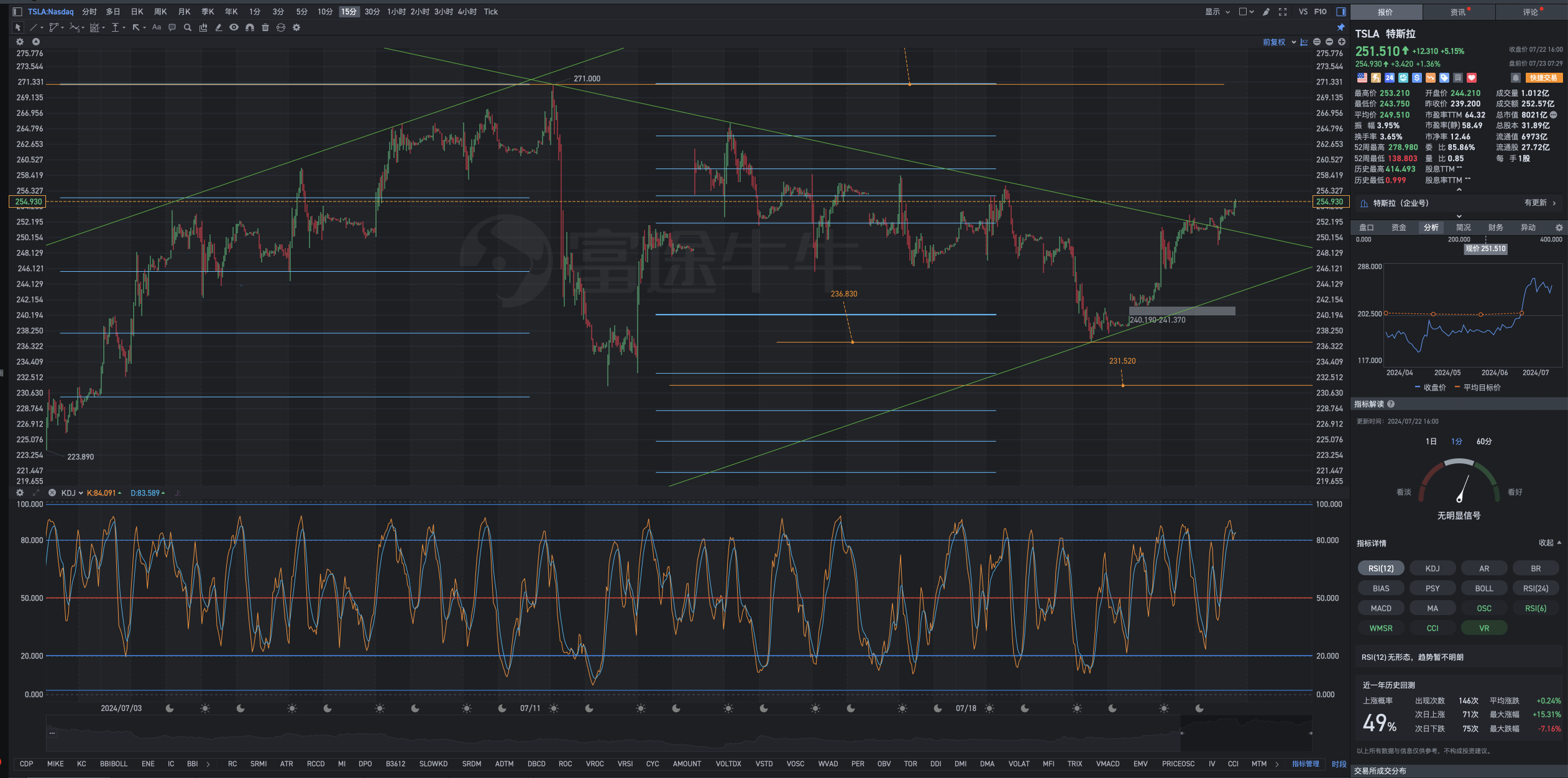 Tesla pre-market review chart analysis for Tuesday July 23: Jehovah is fighting for me