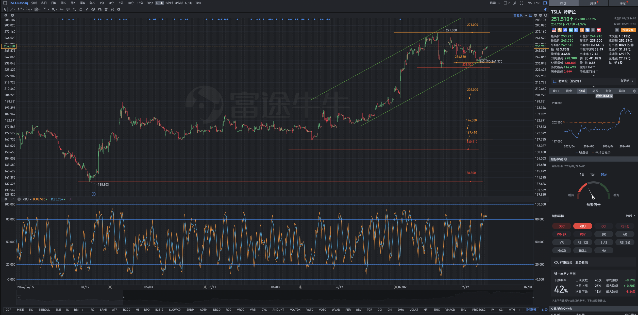 Tesla pre-market review chart analysis for Tuesday July 23: Jehovah is fighting for me