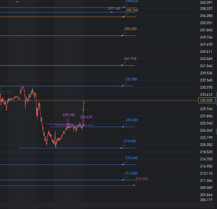 Groundbreaking works are poised to fill the 234.680—245.630=10.950 gap