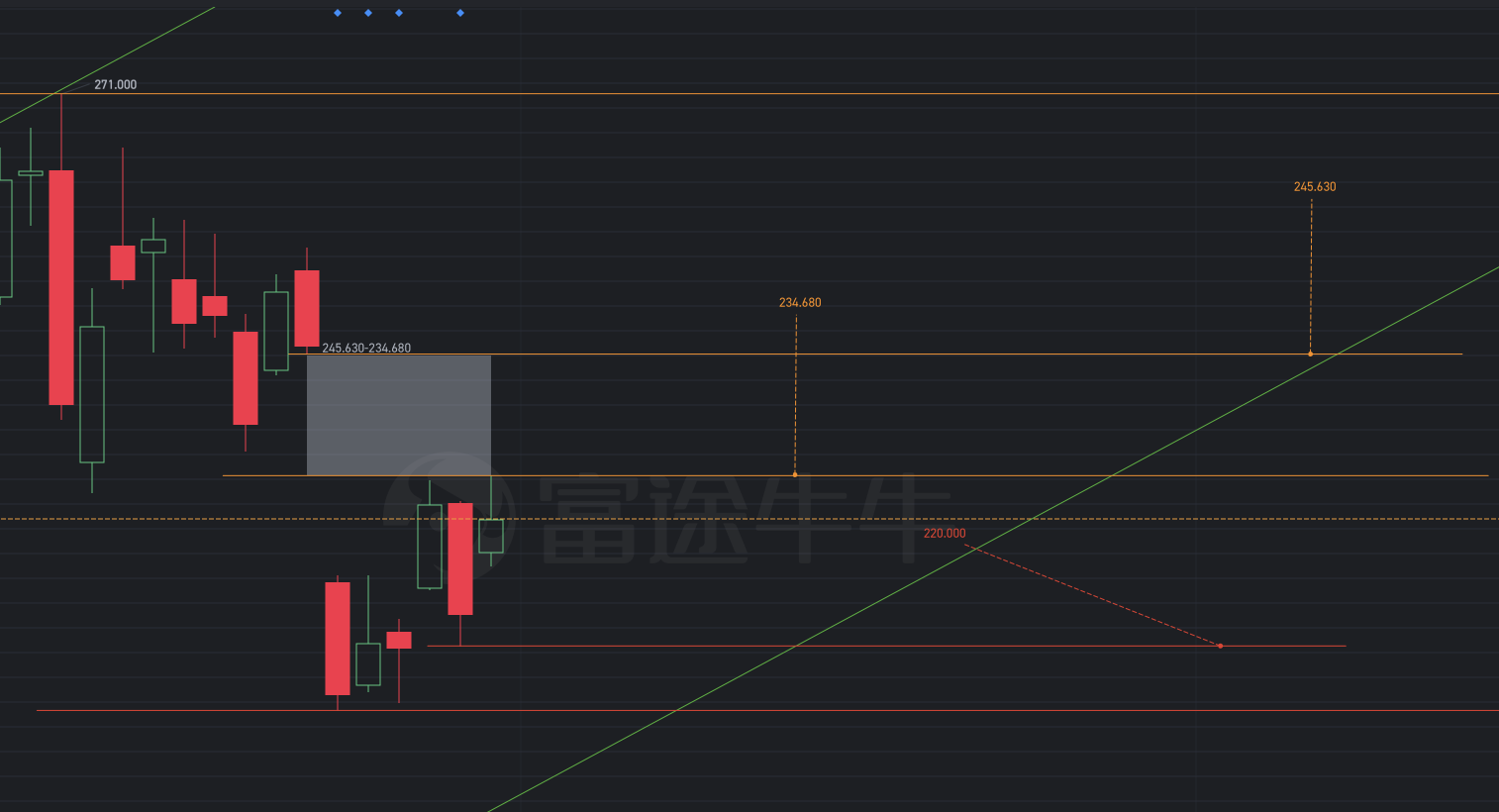 Groundbreaking works are poised to fill the 234.680—245.630=10.950 gap