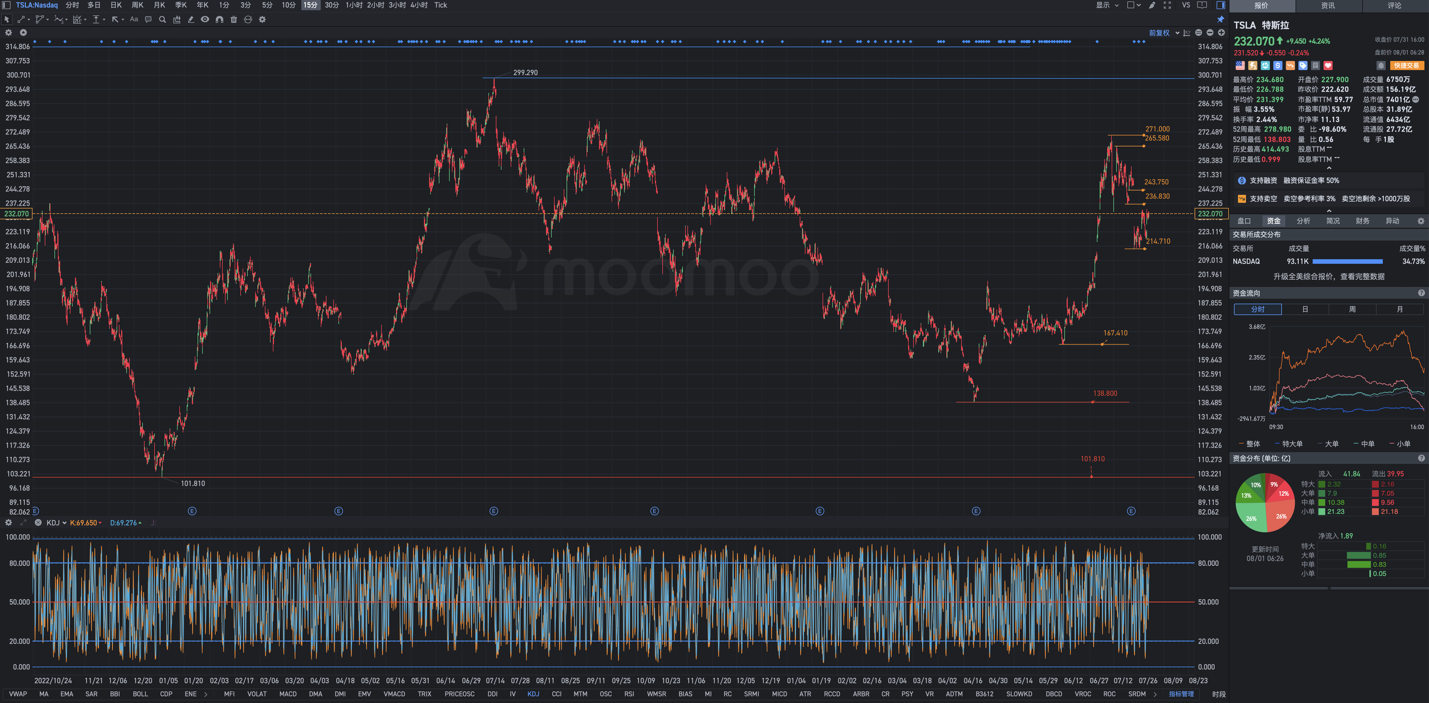 8月1日周四日周四特斯拉盘前复盘图预览：这位殿后来的荣耀耀，必将大过先前的荣耀光荣。