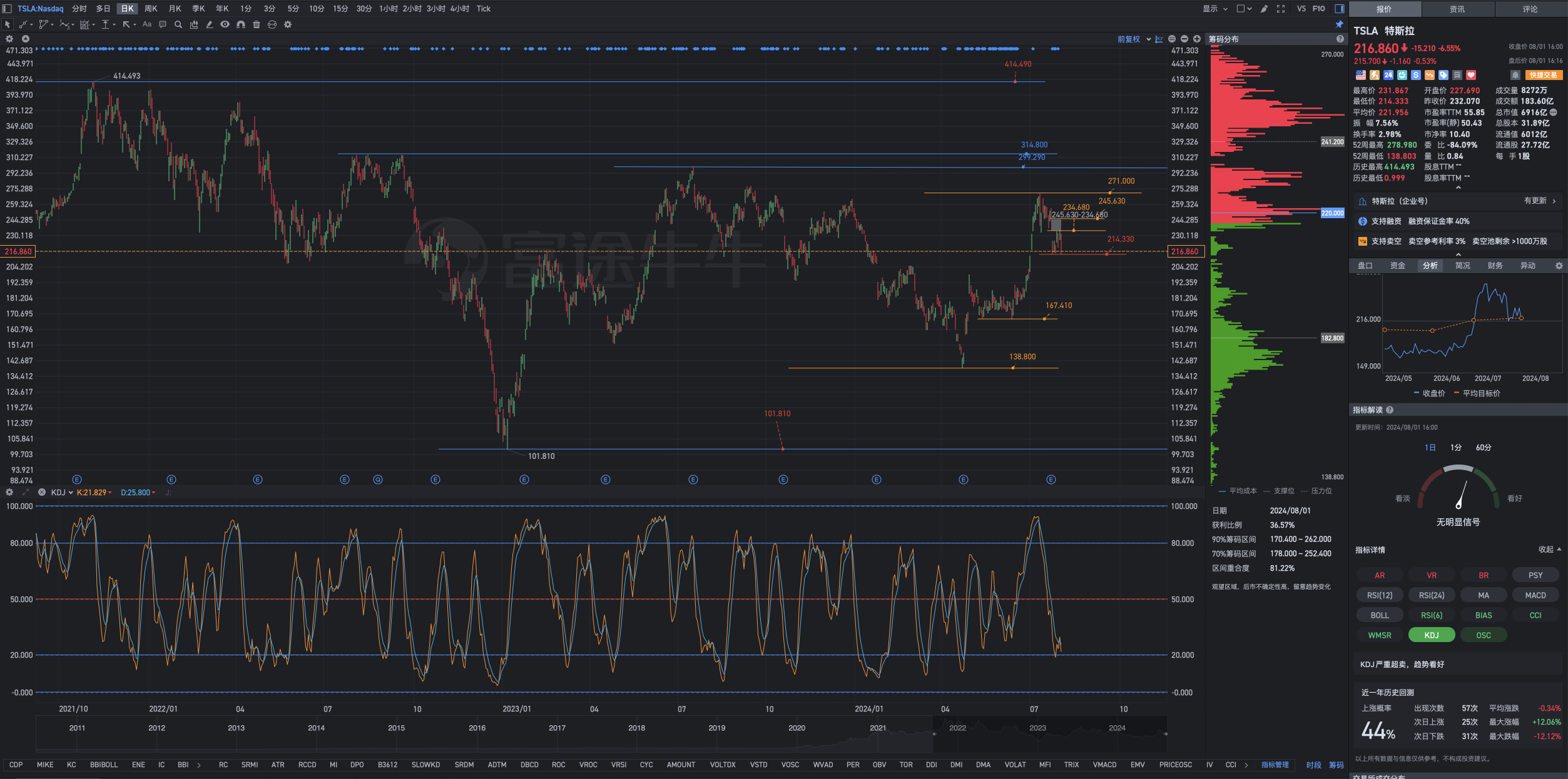 8月1日周四Tesla盘后复盘图表解析式