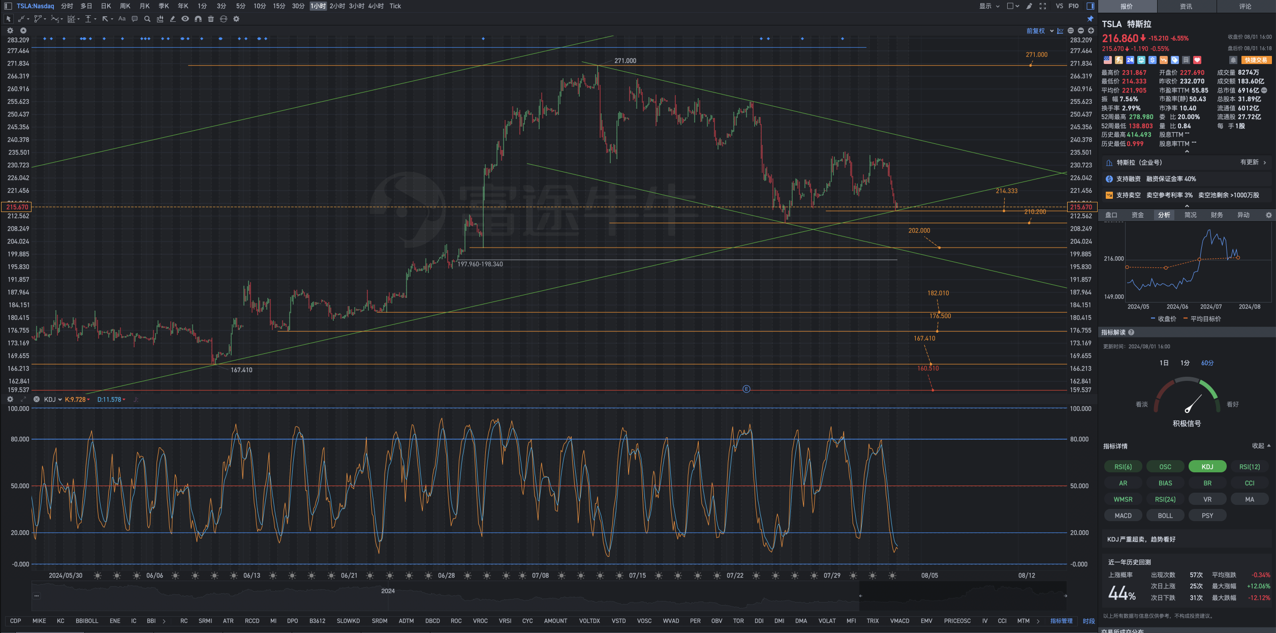 8月1日周四Tesla盘后复盘图表解析式