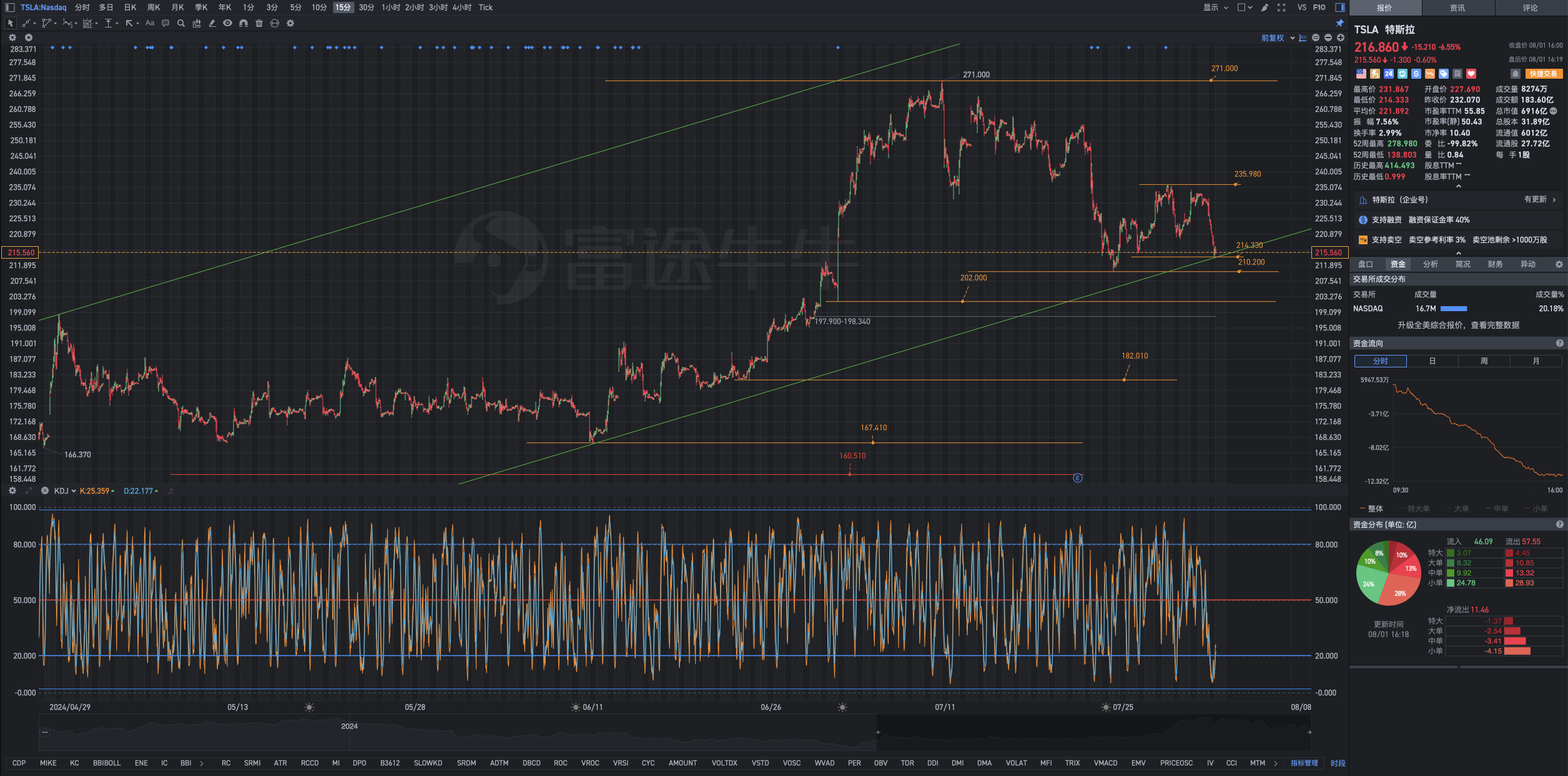 8月1日周四Tesla盘后复盘图表解析式
