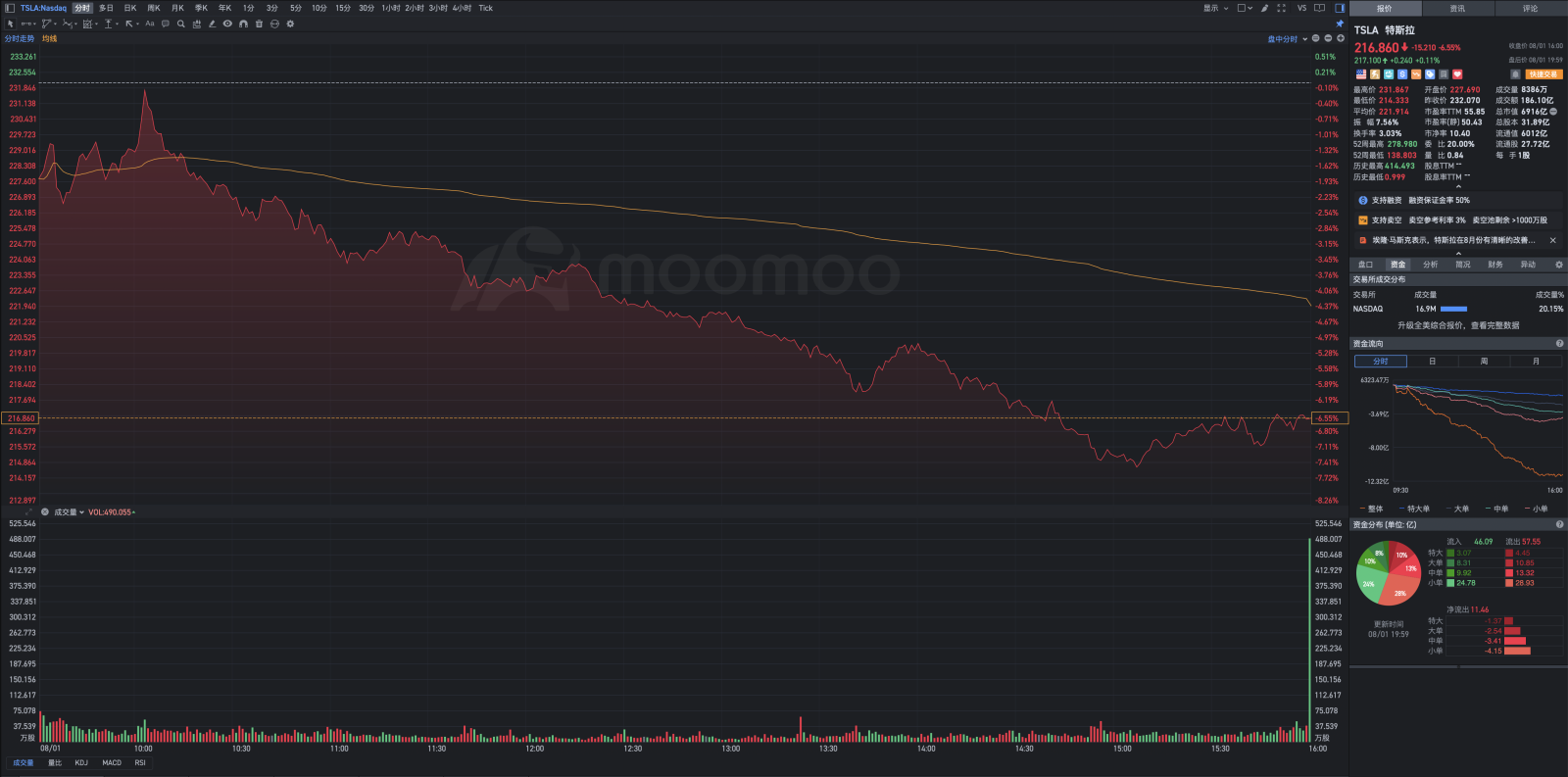 Analysis of the Tesla post-market rehearsal chart for Thursday, August 1st