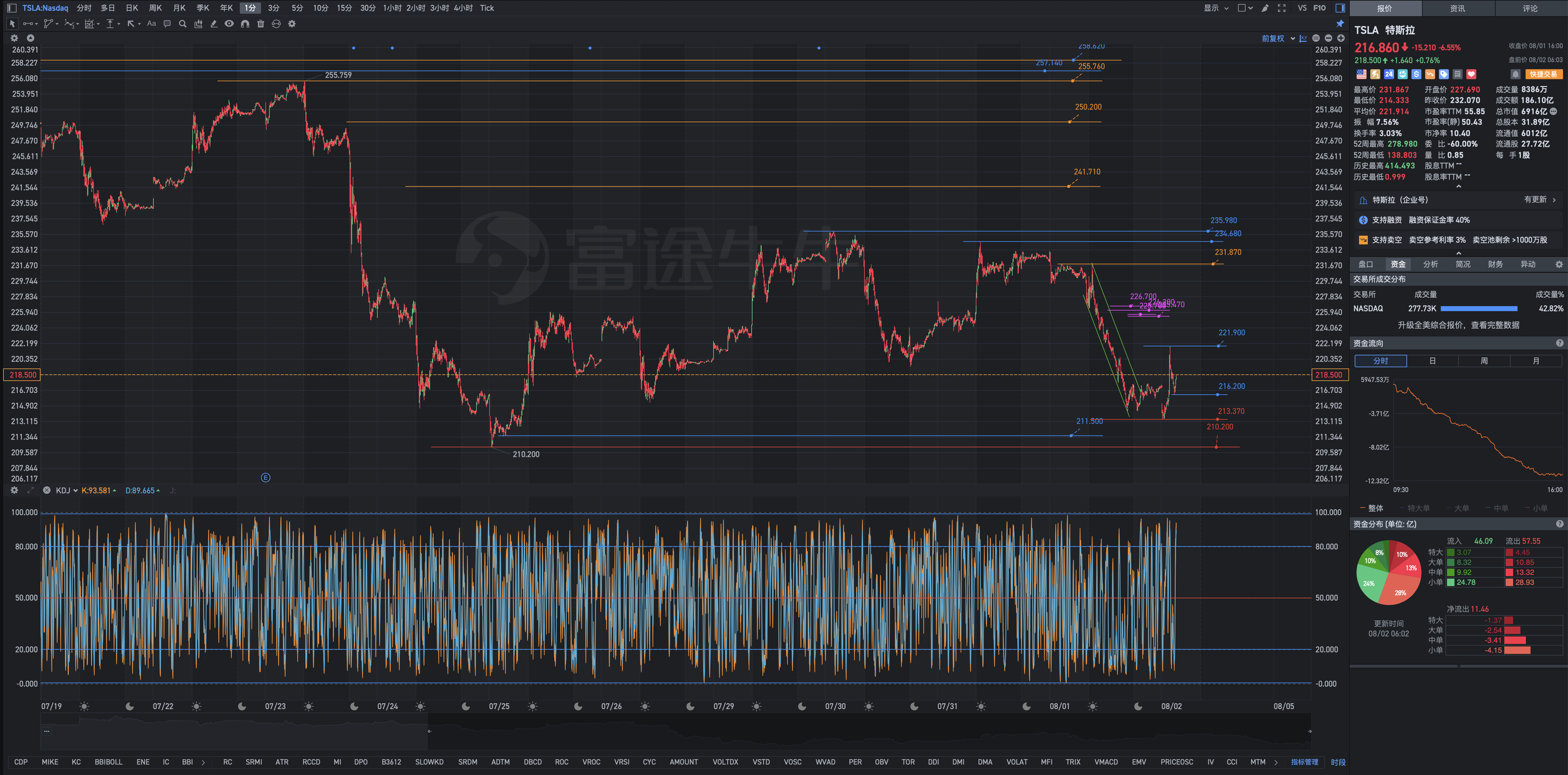 Tesla盘前复盘图表解析式：又到了与空军对轰的决战的时刻了