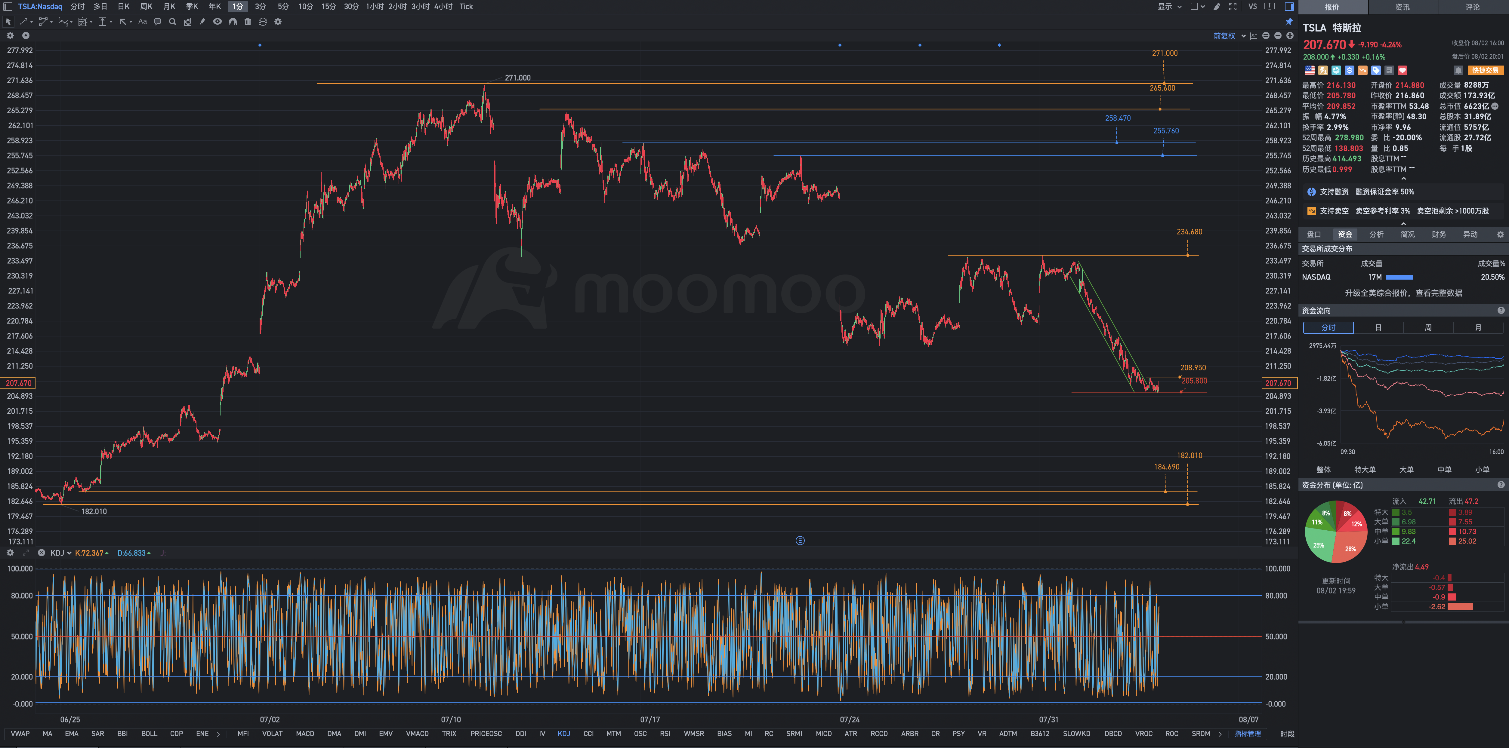 This kind of chart and data itself shows that the stock price has reached the end of the short-term trend, but the requirements are extremely high; they must be at the end to be safe.