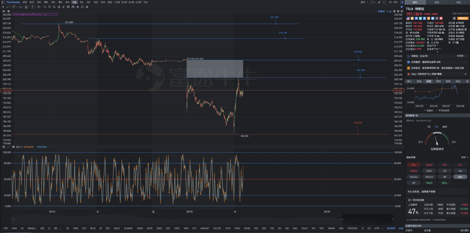 Analysis of Tesla's pre-market review chart on Monday, August 5th.