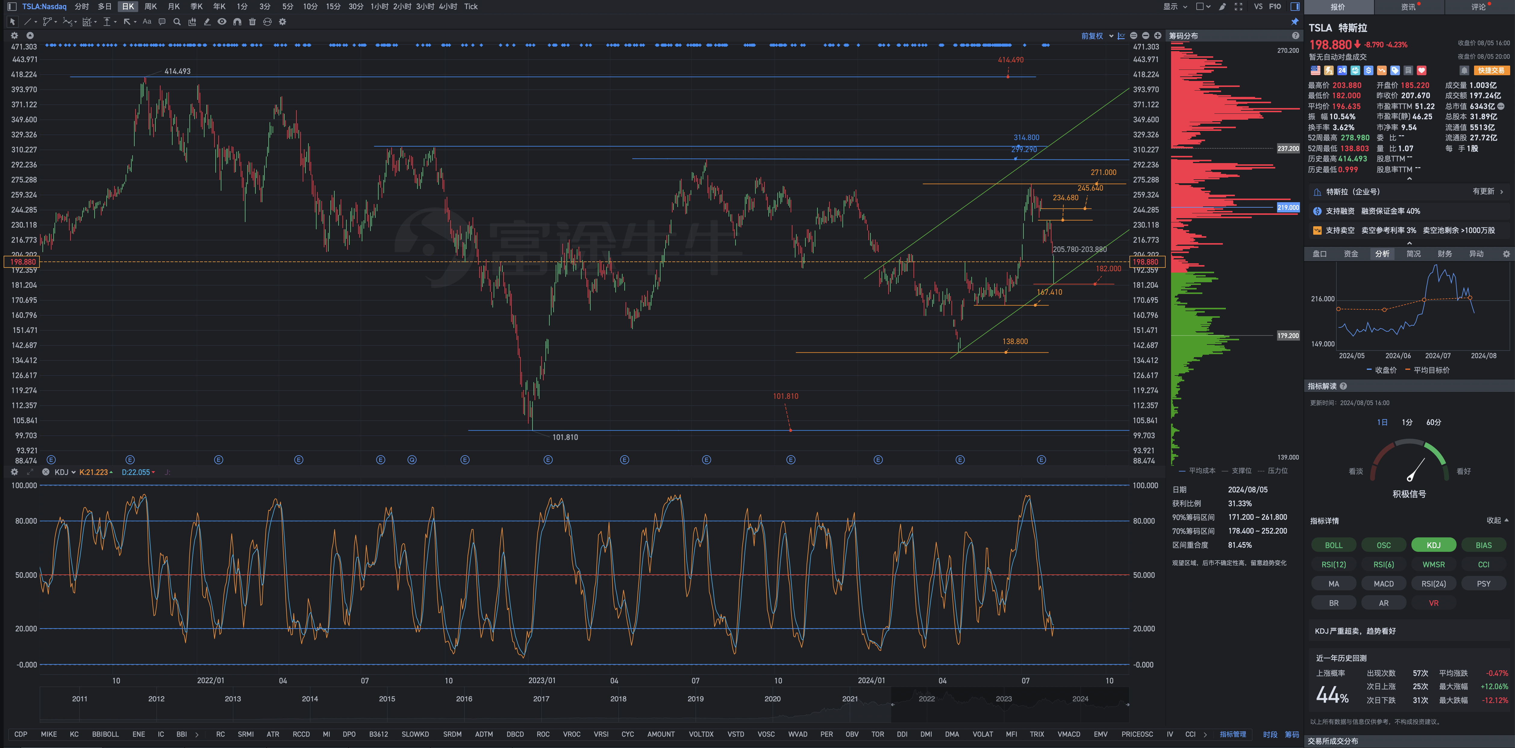 8月5日周一Tesla盘后复盘图表解析式