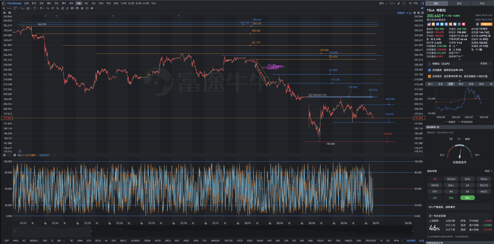 Analysis of the Tesla post-market rehearsal chart for Tuesday, August 6th