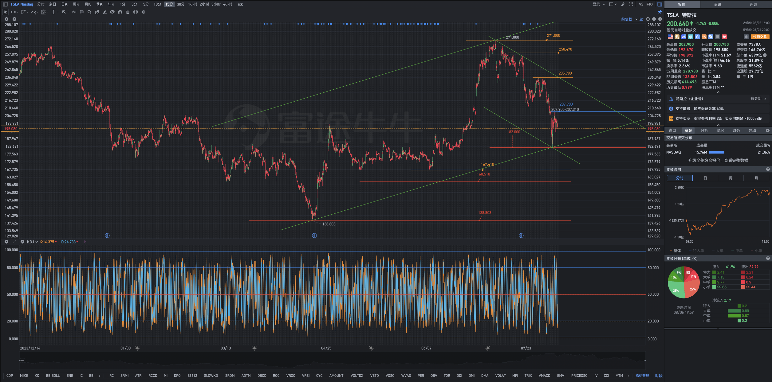 8月6日周二Tesla盘后复盘图表解析式