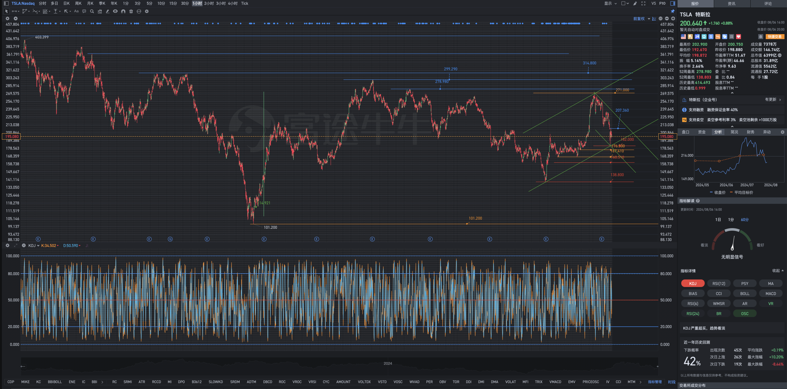 8月6日周二Tesla盘后复盘图表解析式