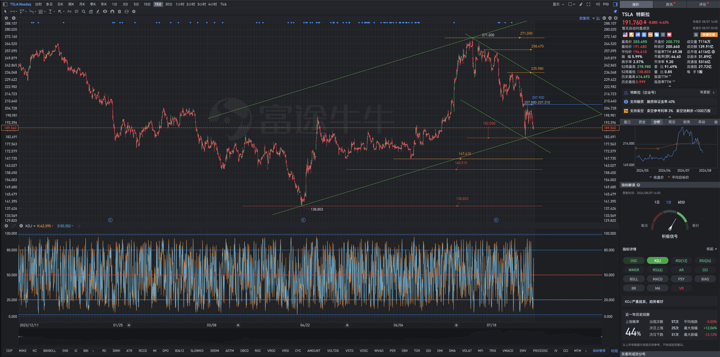 Analysis of Tesla's post-market review chart on Wednesday, August 7: promises have not changed, downward space is limited, and upward space is limitless.