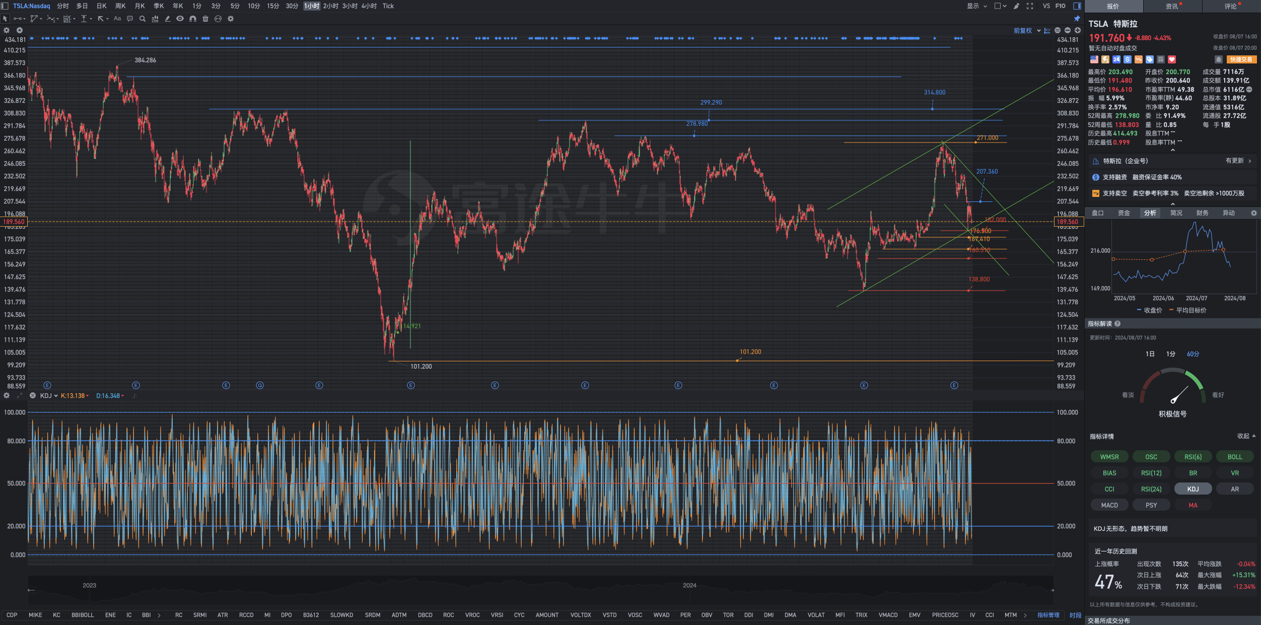 Analysis of Tesla's post-market review chart on Wednesday, August 7: promises have not changed, downward space is limited, and upward space is limitless.