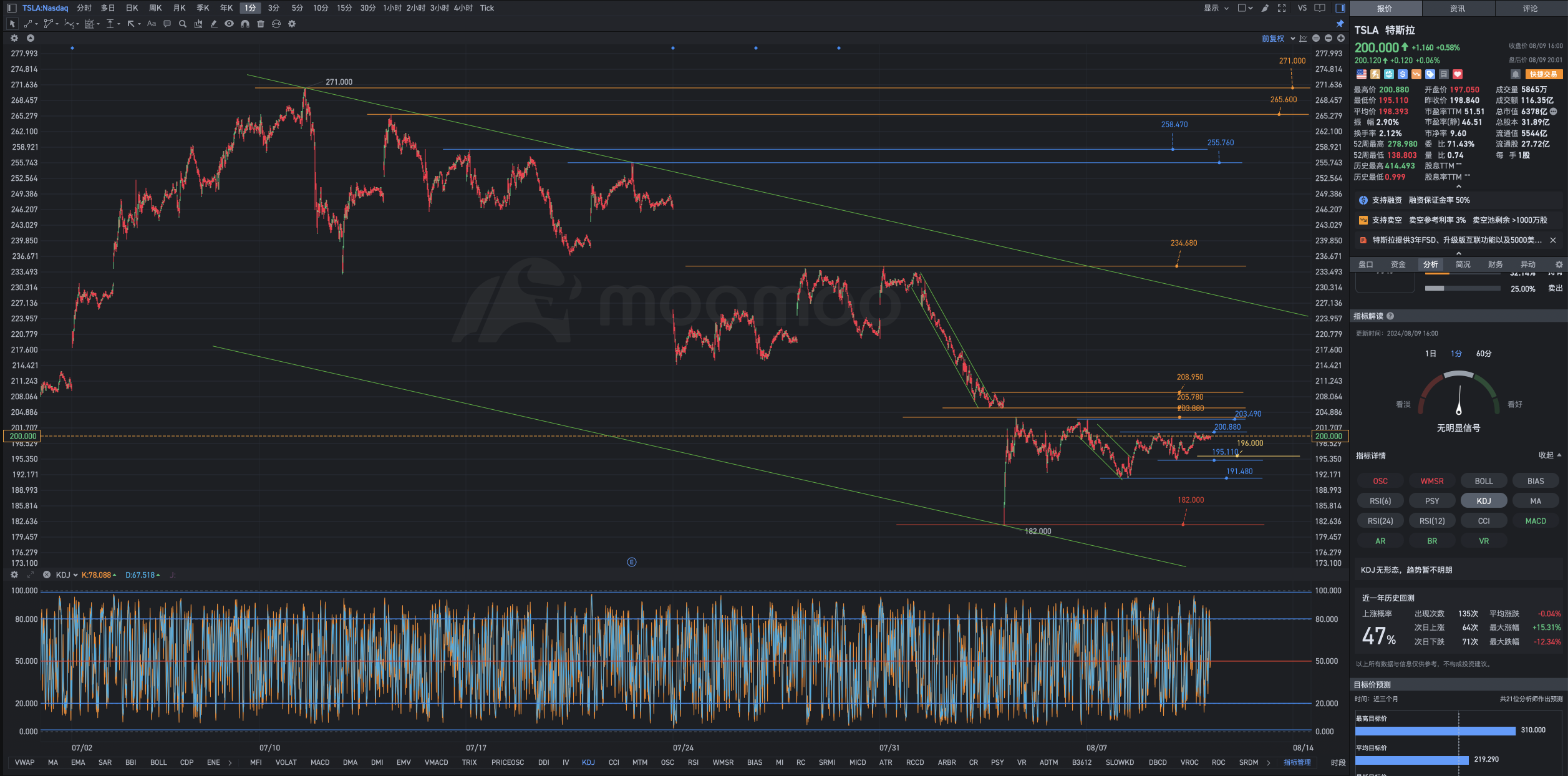 8 月 9 日周五特斯拉后复图表解析式