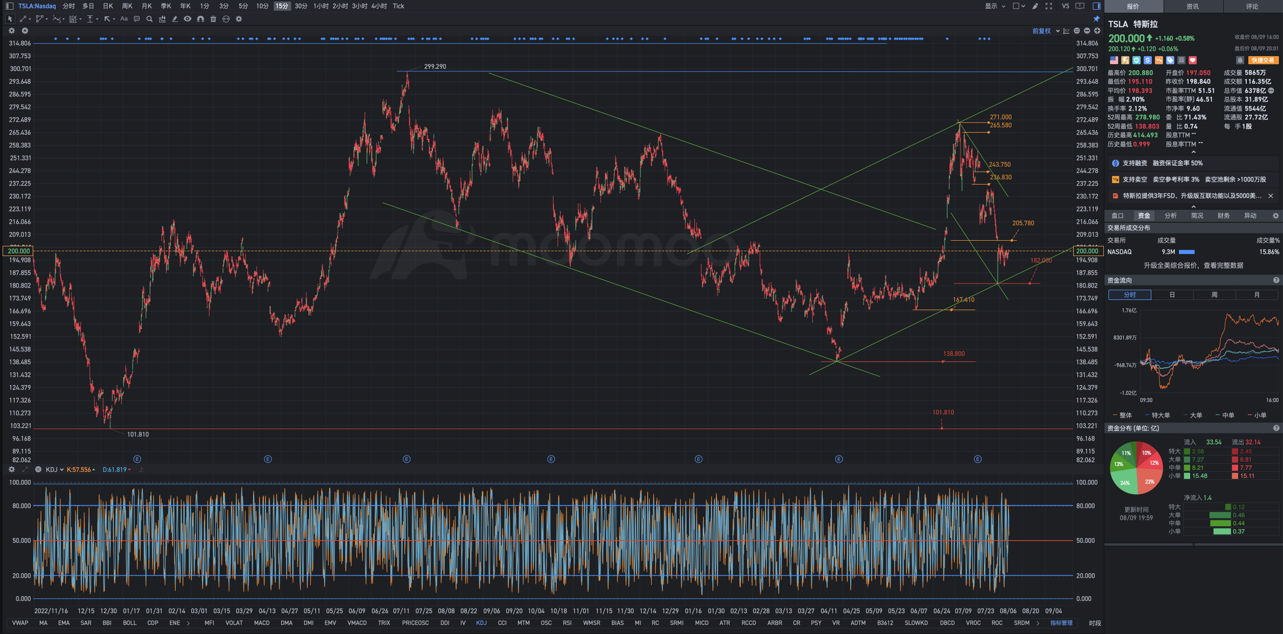 8 月 9 日周五特斯拉后复图表解析式