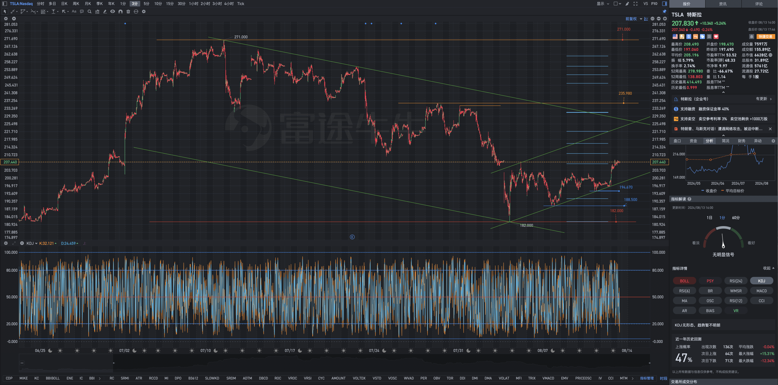 8月13日週二Tesla盤後復盤圖表解析式