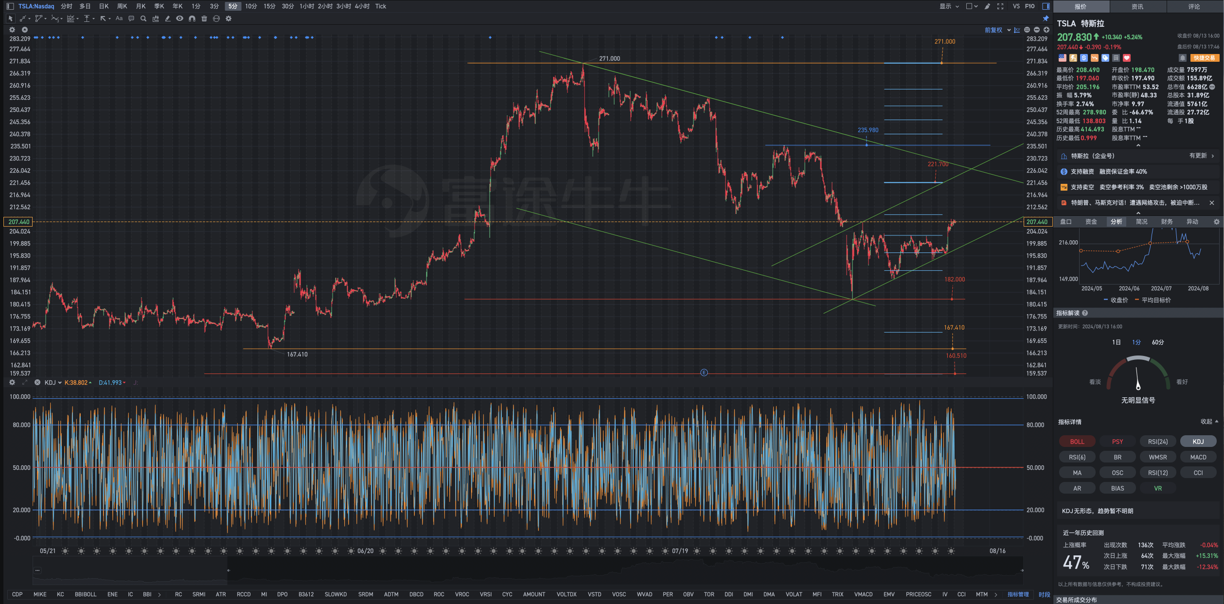 8月13日週二Tesla盤後復盤圖表解析式