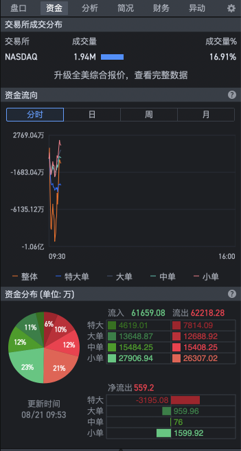 60% of positions are used for value investment and long-term holdings; 40% of positions are used for aerial combat of secondary trends, short-term trends, and short-term trends.