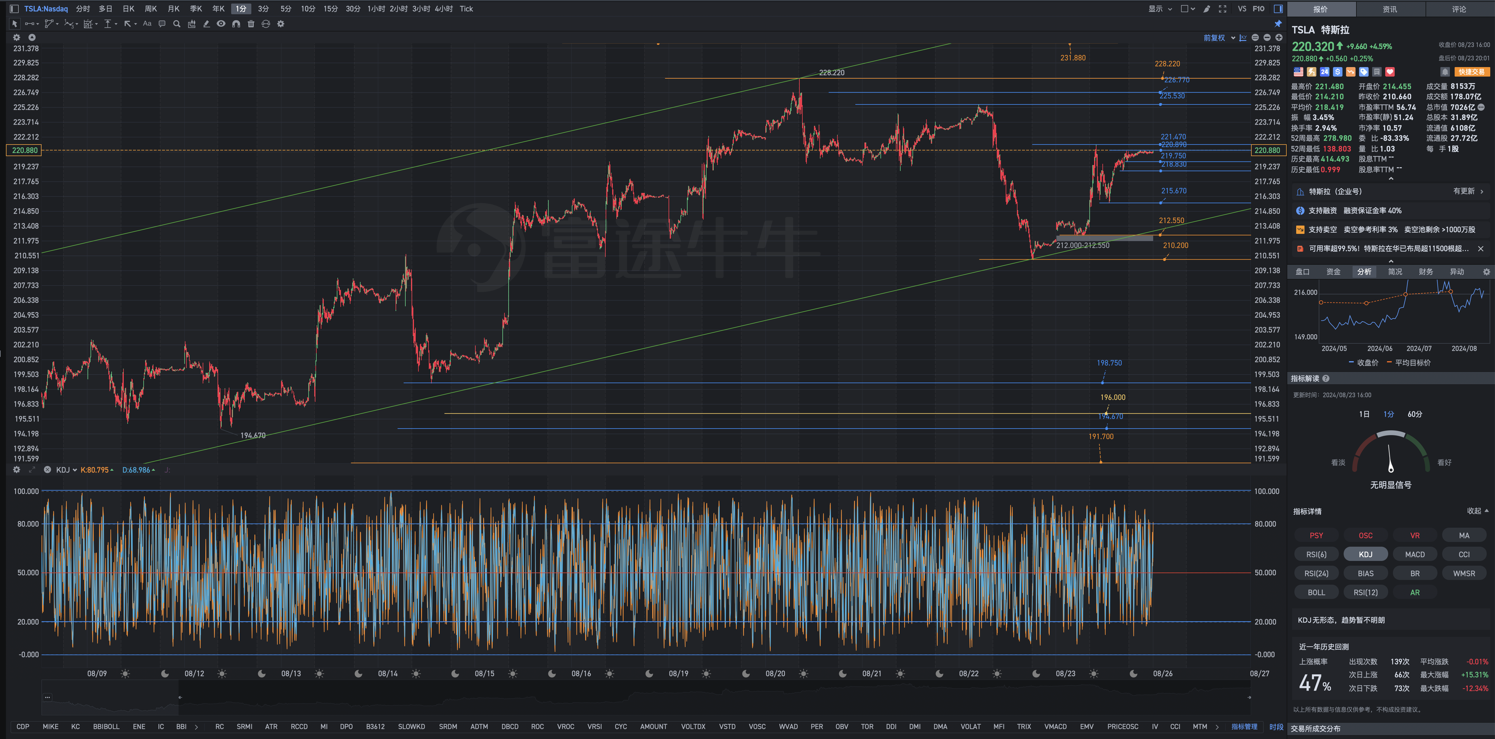 8月23日周五Tesla盘后复盘图表解析式：短空长多，长传冲吊，快速回防，等待基本面的突破。