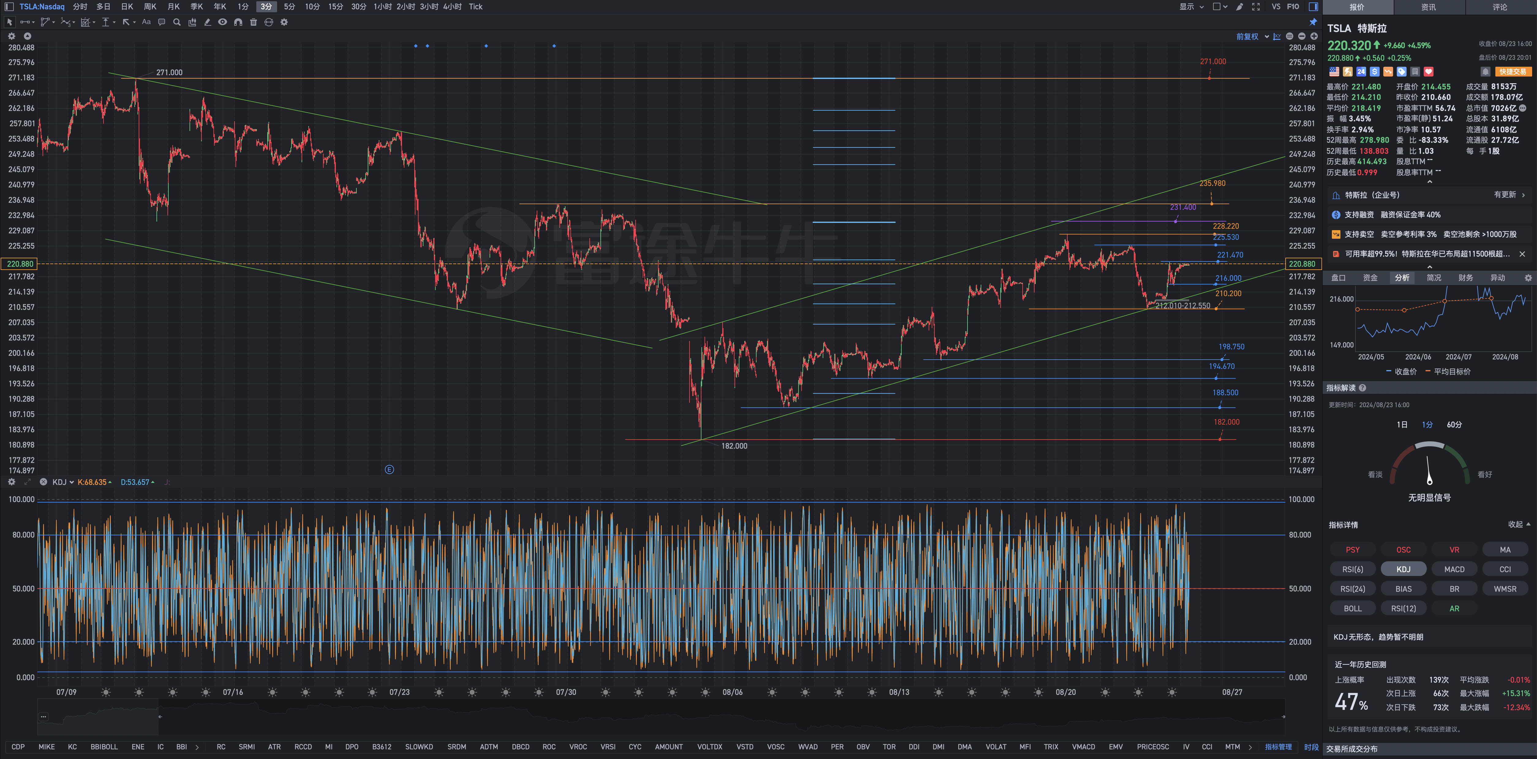 8月23日周五Tesla盘后复盘图表解析式：短空长多，长传冲吊，快速回防，等待基本面的突破。