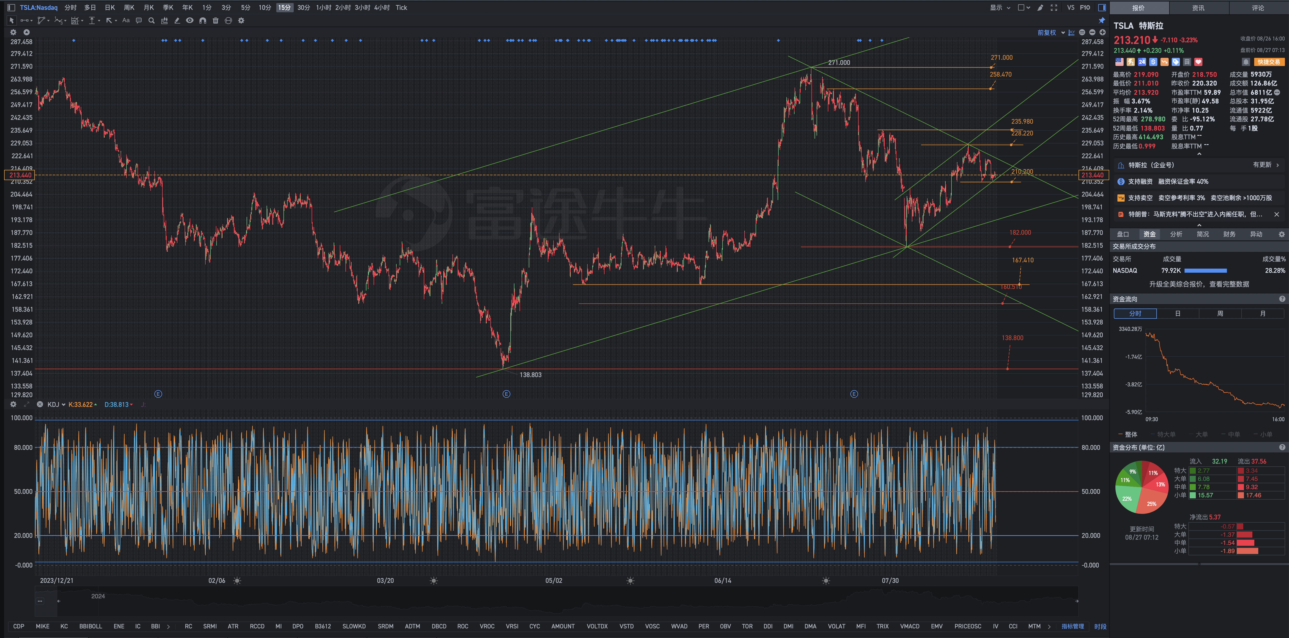 Tesla New York Pre-market Review Chart Analysis Formula