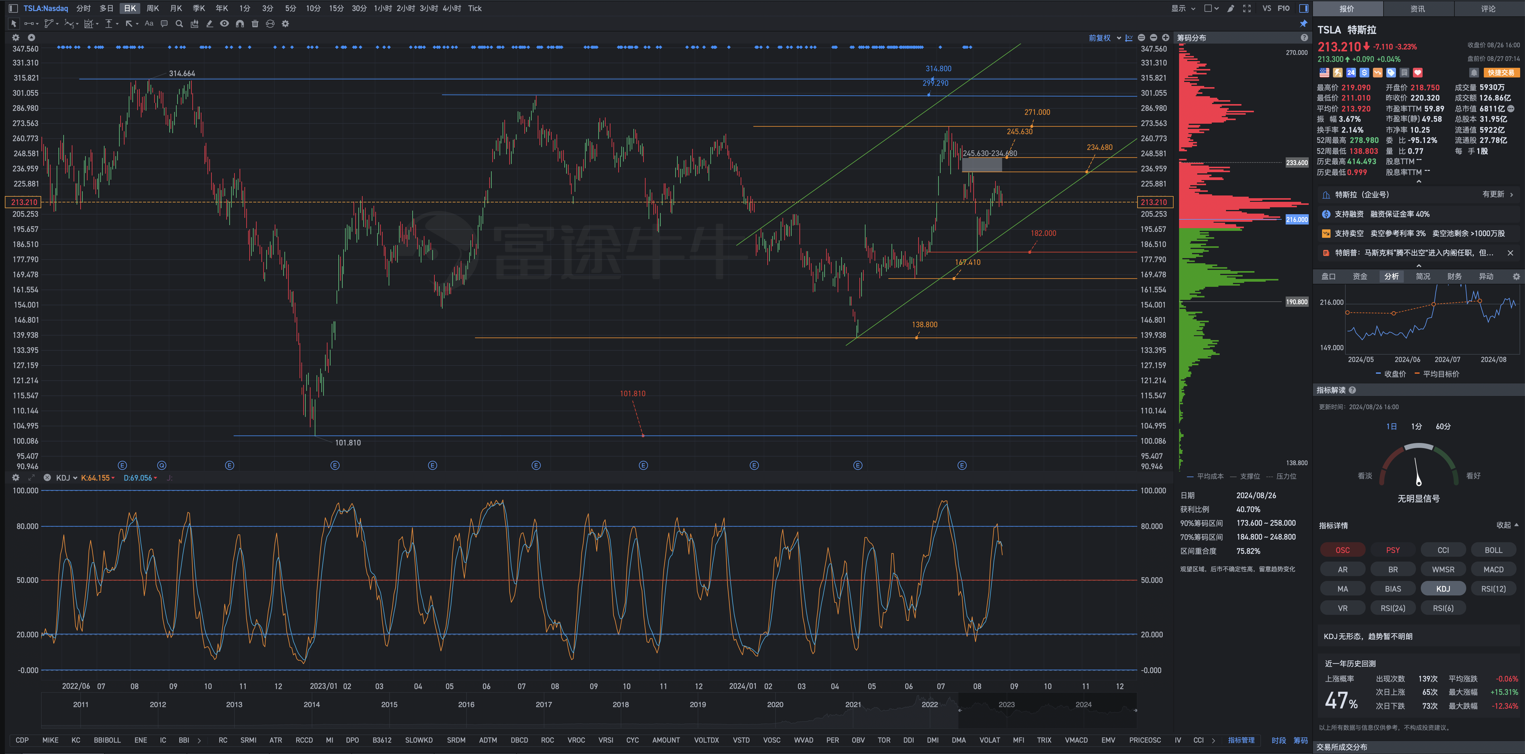 Tesla New York Pre-market Review Chart Analysis Formula