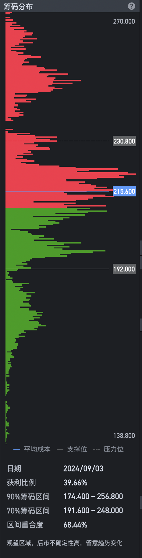 On Tuesday, September 3rd, Tesla's post-market review chart analysis: Filter out 99.99% of blind speculative trading behavior.