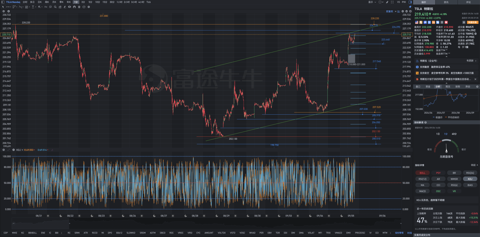 9月5日週四Tesla盤前復盤圖表解析式：短空長多，長傳衝吊，衝高回落，優化持倉結構。