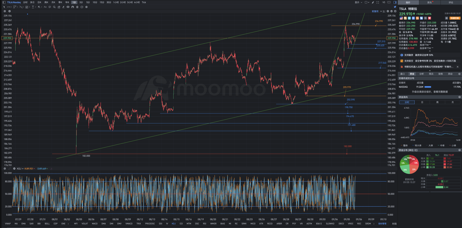 Analysis of Tesla's after-hours chart on Thursday, September 5th.