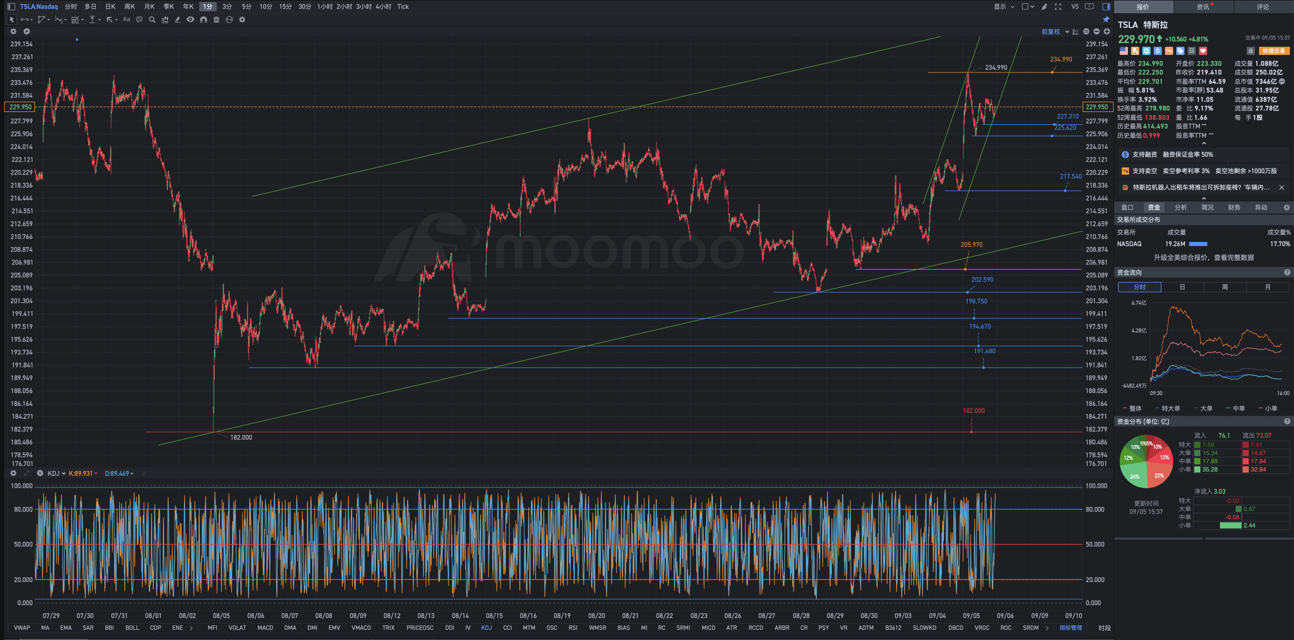 9月5日周四Tesla盘后复盘图表解析式