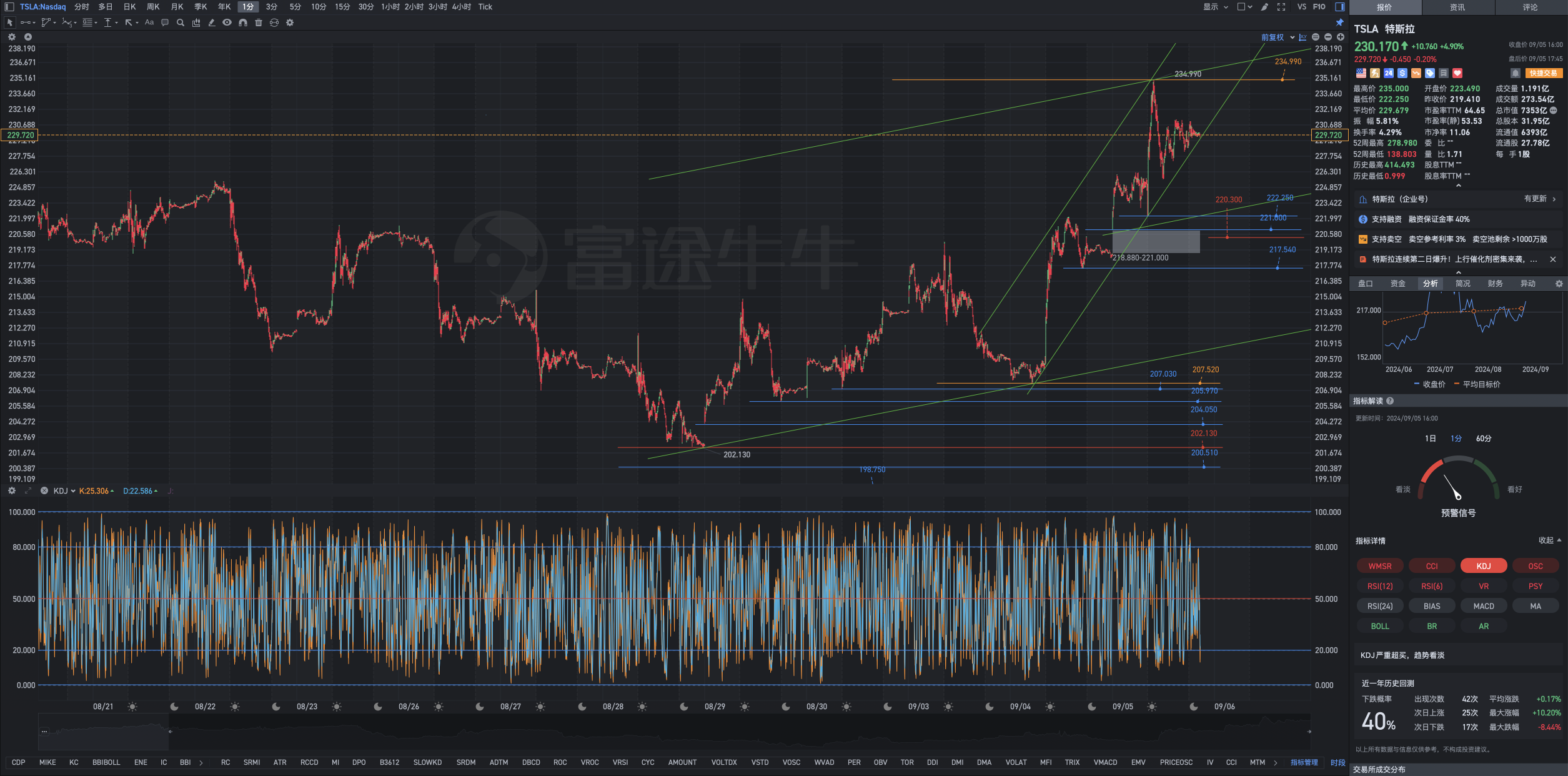 9月5日周四Tesla盘后复盘图表解析式